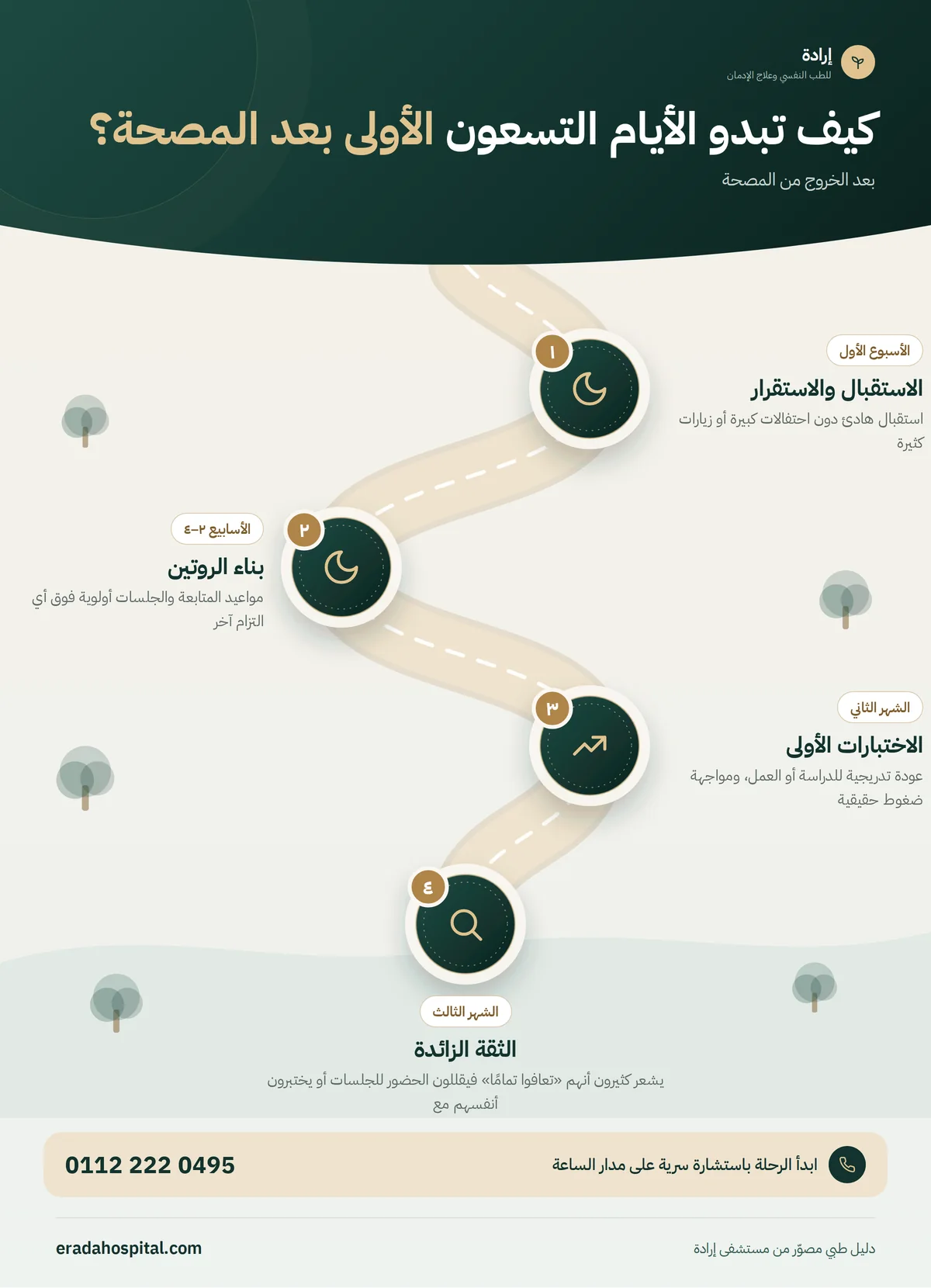 إنفوجرافيك كيف تبدو الأيام التسعون الأولى بعد المصحة؟: الاستقبال والاستقرار، ثم بناء الروتين، ثم الاختبارات الأولى، ثم الثقة الزائدة