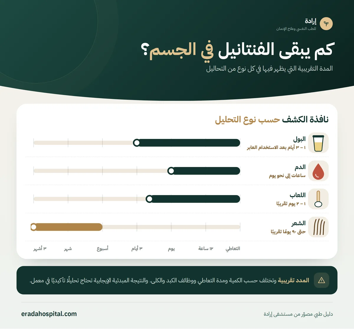 إنفوجرافيك مدة بقاء الفنتانيل في الجسم حسب نوع التحليل: البول ١ – ٣ أيام بعد الاستخدام العابر، الدم ساعات إلى نحو يوم، اللعاب ١ – ٢ يوم تقريبًا، الشعر حتى ٩٠ يومًا تقريبًا