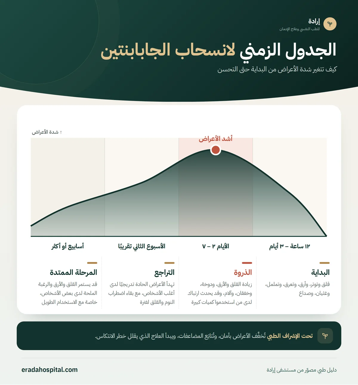 رسم بياني للجدول الزمني لانسحاب الجابابنتين يوضح تغيّر شدة الأعراض عبر المراحل: البداية (١٢ ساعة – ٣ أيام)، ثم الذروة (الأيام ٢ – ٧)، ثم التراجع (الأسبوع الثاني تقريبًا)، ثم المرحلة الممتدة (أسابيع أو أكثر)