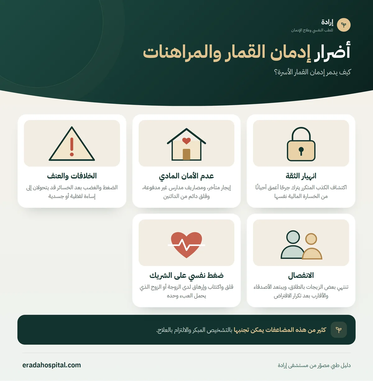 إنفوجرافيك كيف يدمر إدمان القمار الأسرة؟ (انهيار الثقة، عدم الأمان المادي، الخلافات والعنف، الانفصال، ضغط نفسي على الشريك)