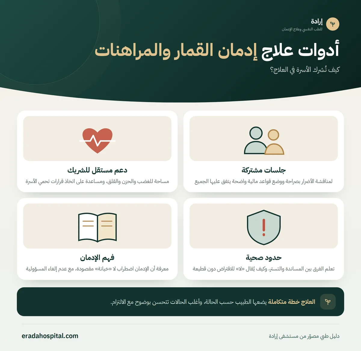 إنفوجرافيك كيف تُشرك الأسرة في العلاج؟ (جلسات مشتركة، دعم مستقل للشريك، حدود صحية، فهم الإدمان)
