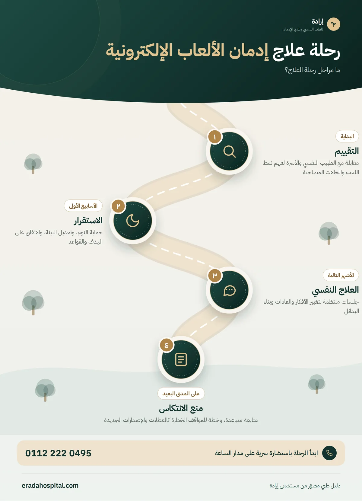إنفوجرافيك مراحل علاج إدمان الألعاب الإلكترونية: التقييم، ثم الاستقرار، ثم العلاج النفسي، ثم منع الانتكاس