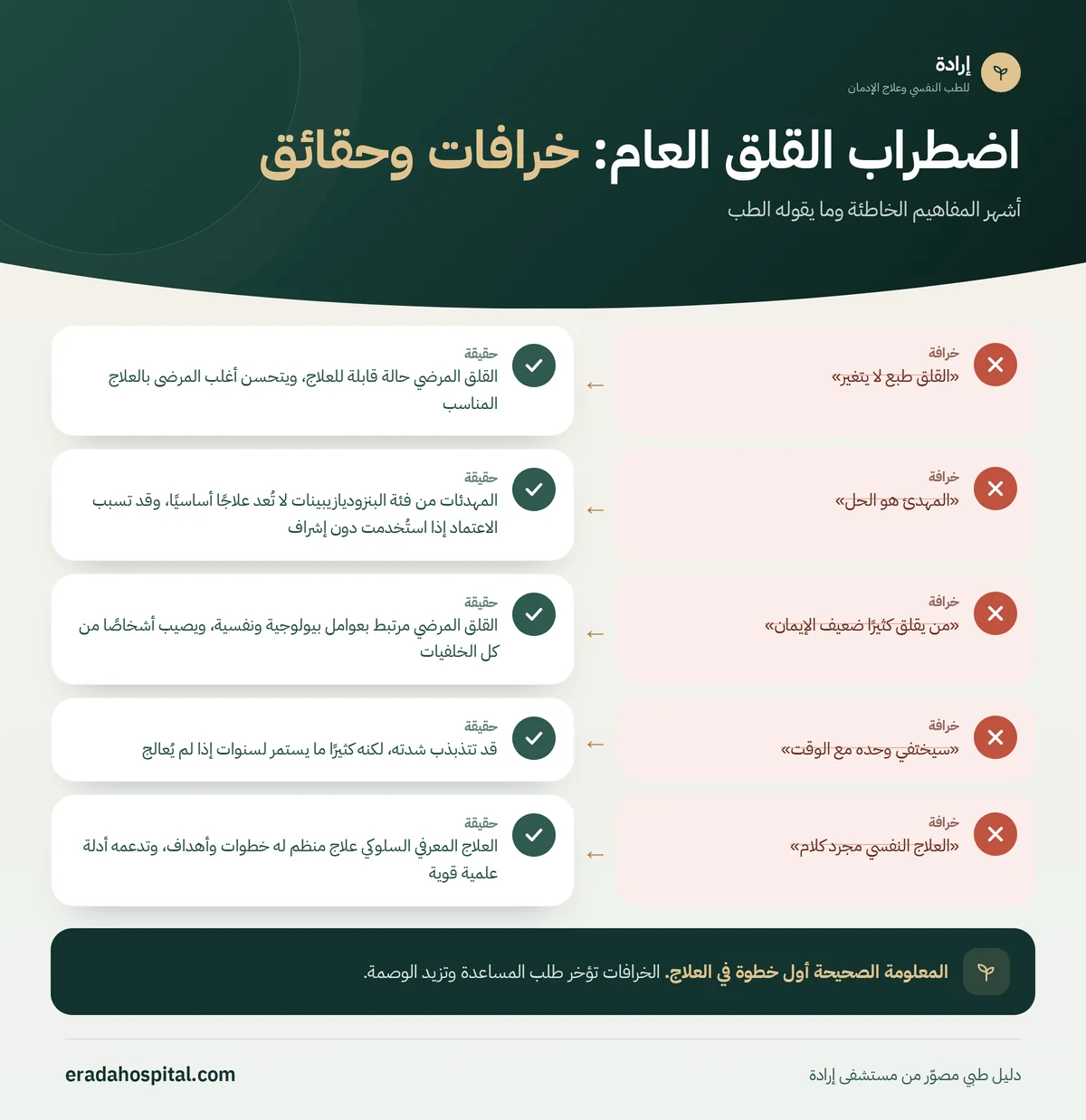 إنفوجرافيك خرافات وحقائق عن اضطراب القلق العام: «القلق طبع لا يتغير»، «المهدئ هو الحل»، «من يقلق كثيرًا ضعيف الإيمان»، «سيختفي وحده مع الوقت»، «العلاج النفسي مجرد كلام»