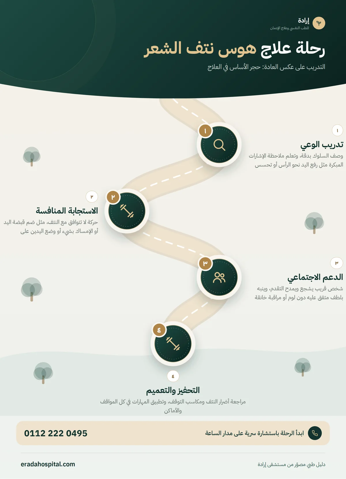 إنفوجرافيك مراحل علاج هوس نتف الشعر: تدريب الوعي، ثم الاستجابة المنافسة، ثم الدعم الاجتماعي، ثم التحفيز والتعميم