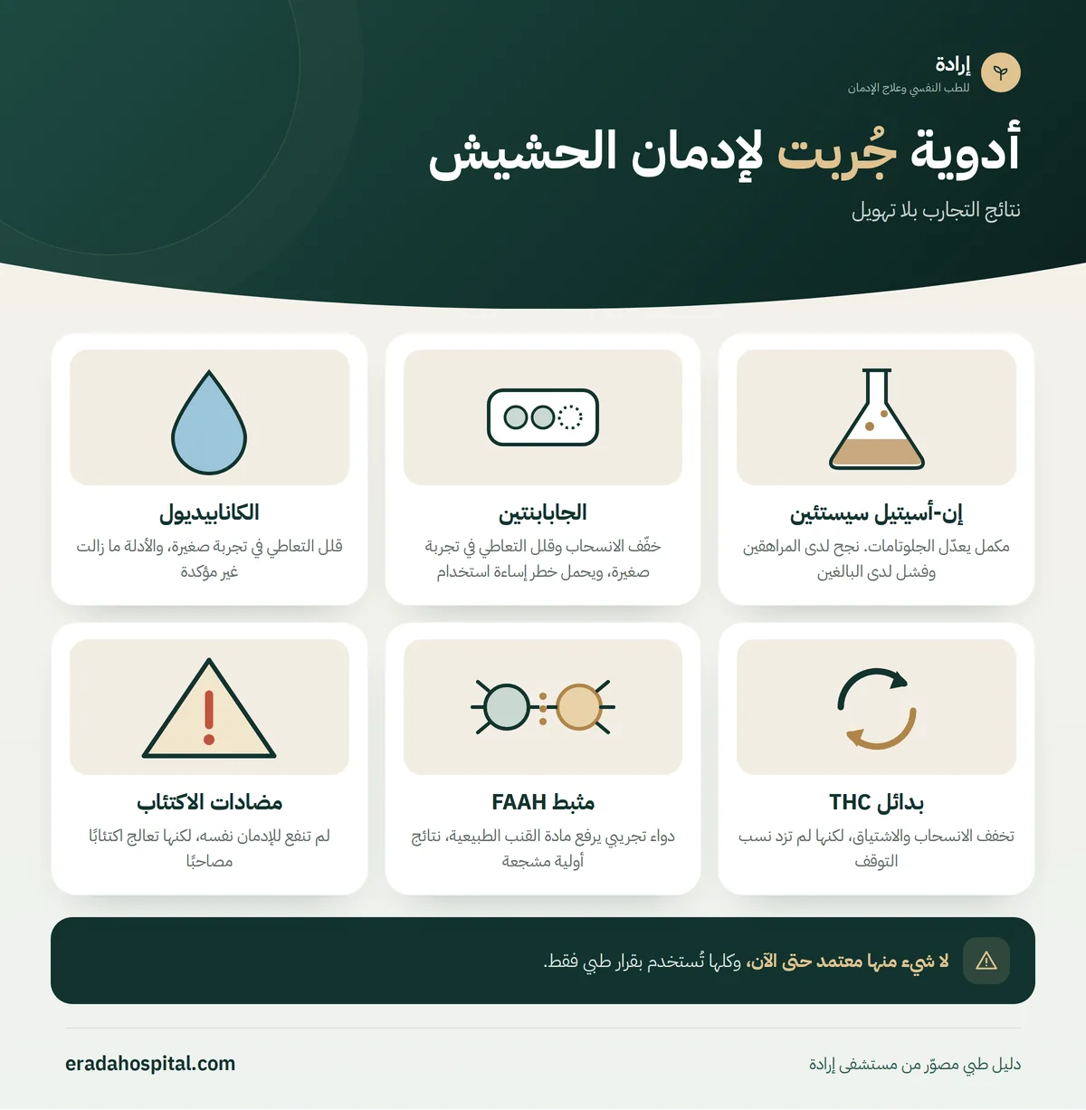 إنفوجرافيك أدوية جُربت لإدمان الحشيش: إن-أسيتيل سيستئين، الجابابنتين، الكانابيديول، بدائل THC، مثبط FAAH، مضادات الاكتئاب