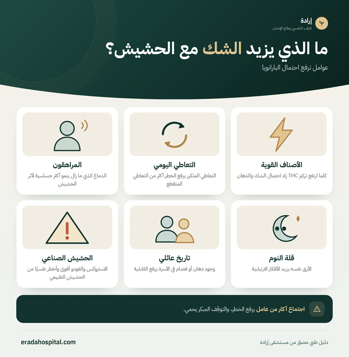 إنفوجرافيك ما الذي يزيد الشك مع الحشيش؟: الأصناف القوية، التعاطي اليومي، المراهقون، قلة النوم، تاريخ عائلي، الحشيش الصناعي