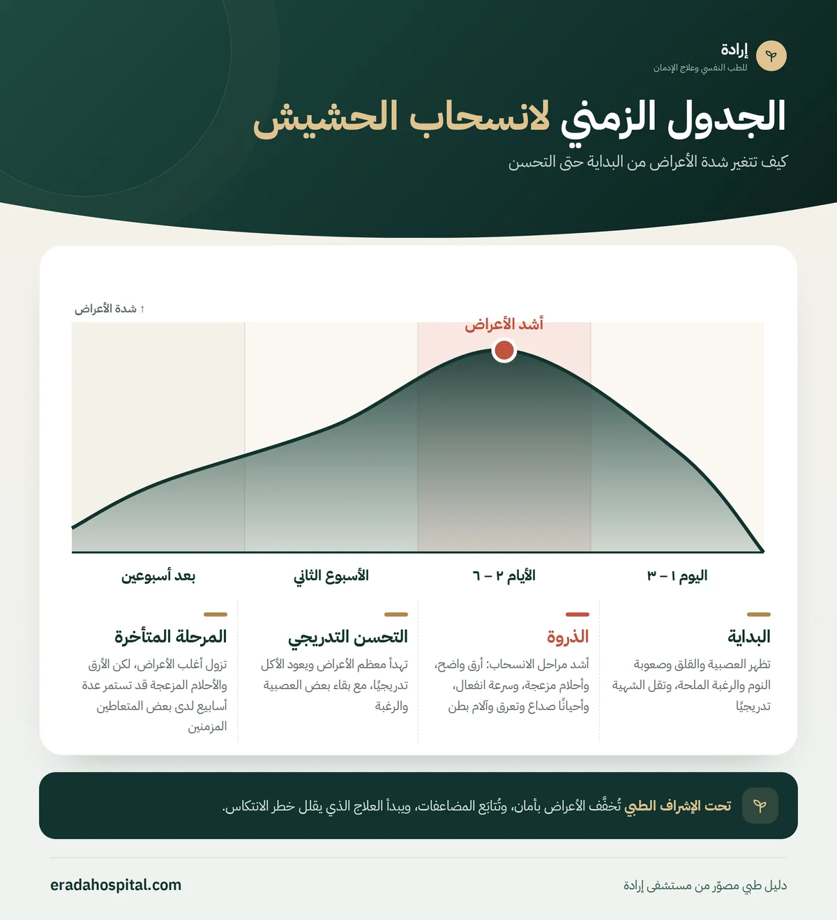 رسم بياني للجدول الزمني لانسحاب الحشيش يوضح تغيّر شدة الأعراض عبر المراحل: البداية (اليوم ١ – ٣)، ثم الذروة (الأيام ٢ – ٦)، ثم التحسن التدريجي (الأسبوع الثاني)، ثم المرحلة المتأخرة (بعد أسبوعين)