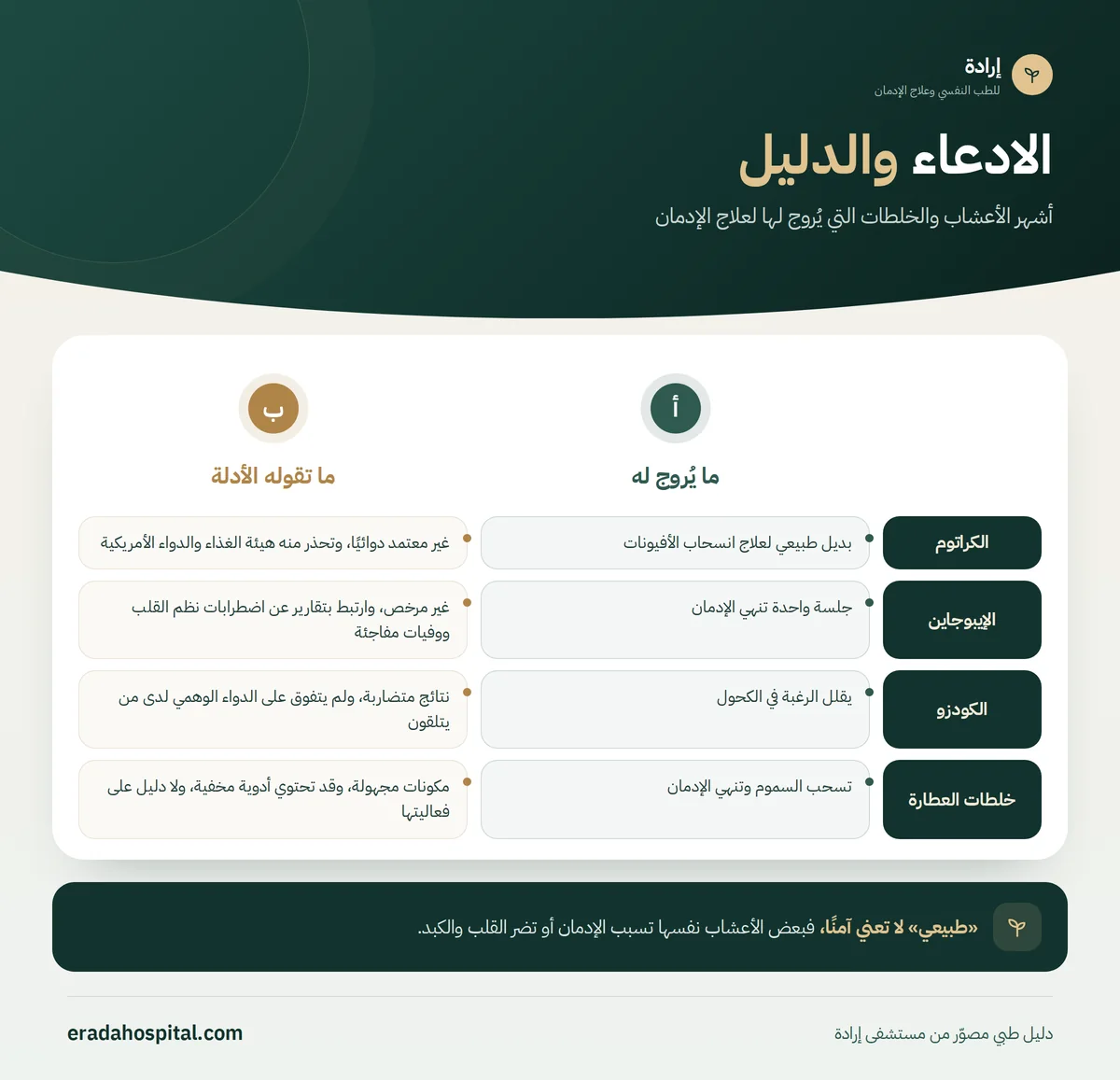 إنفوجرافيك الادعاء والدليل: الكراتوم، الإيبوجاين، الكودزو، خلطات العطارة