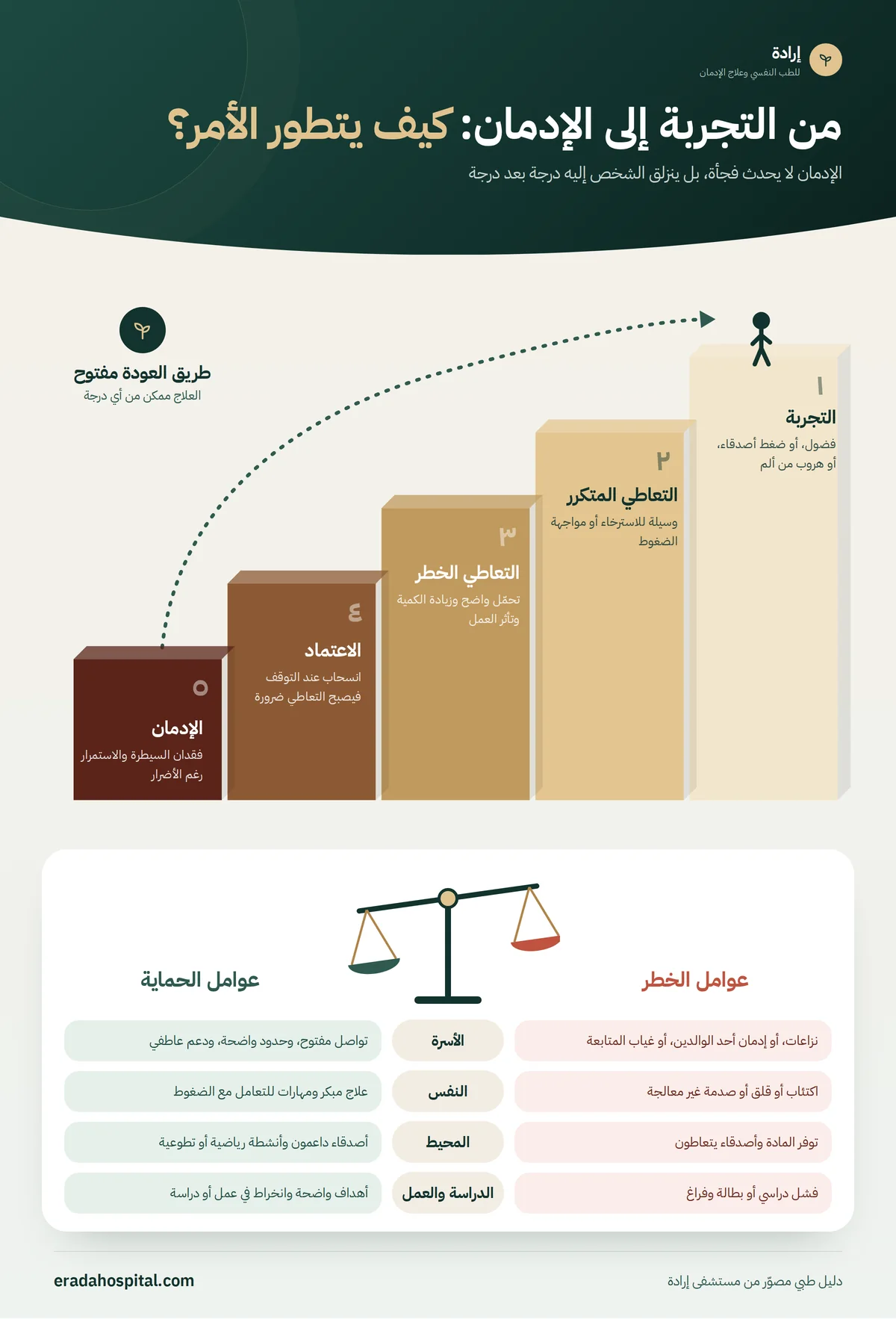 إنفوجرافيك مراحل التحول من تجربة الهيروين إلى الإدمان في ٥ درجات، مع ميزان عوامل الخطر وعوامل الحماية في الأسرة والنفس والمحيط والدراسة والعمل