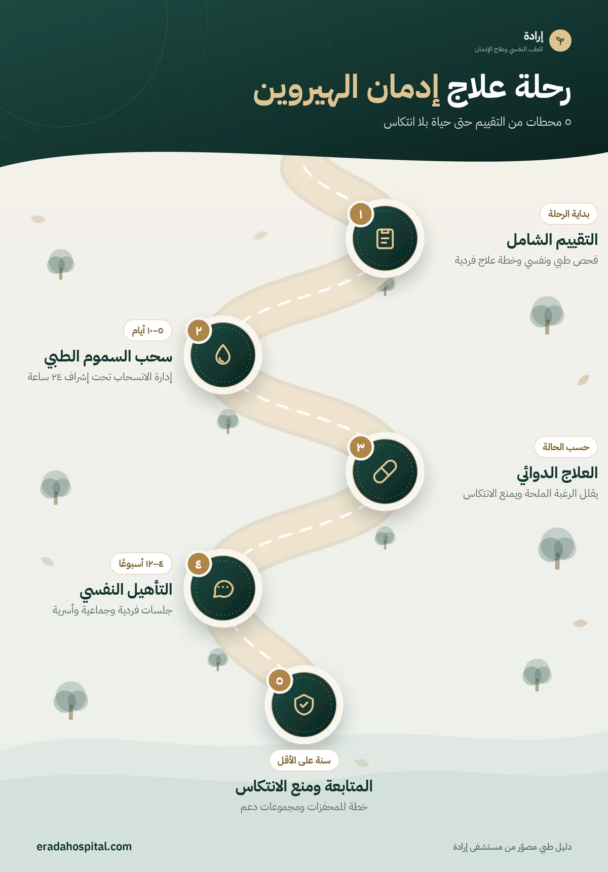 إنفوجرافيك رحلة علاج إدمان الهيروين في ٥ محطات: التقييم الشامل، وسحب السموم الطبي من ٥ إلى ١٠ أيام، والعلاج الدوائي، والتأهيل النفسي من ٤ إلى ١٢ أسبوعًا، والمتابعة ومنع الانتكاس لمدة سنة على الأقل