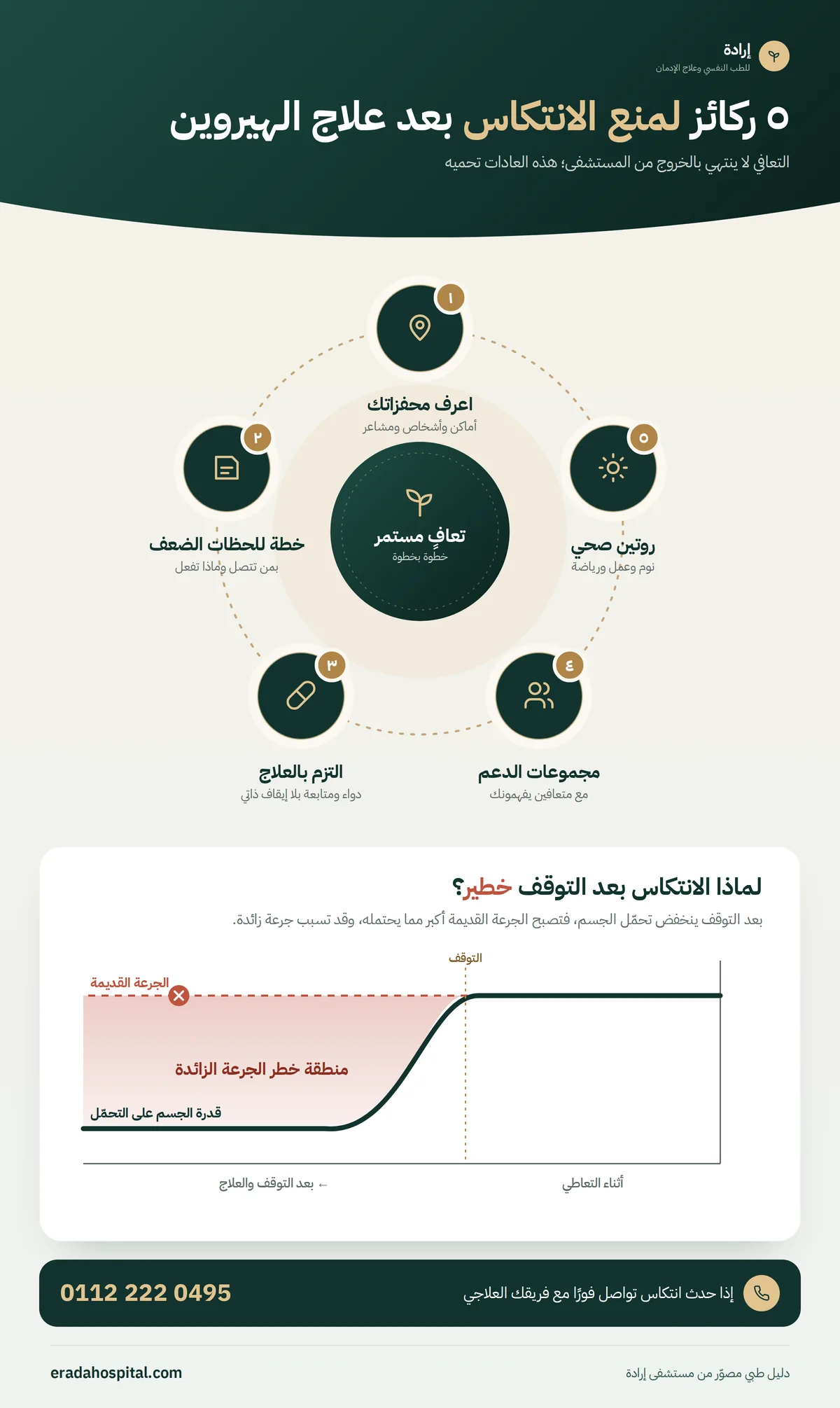 إنفوجرافيك ٥ ركائز لمنع الانتكاس بعد علاج الهيروين، ورسم بياني يوضح انخفاض تحمّل الجسم بعد التوقف وخطر الجرعة الزائدة عند العودة للجرعة القديمة