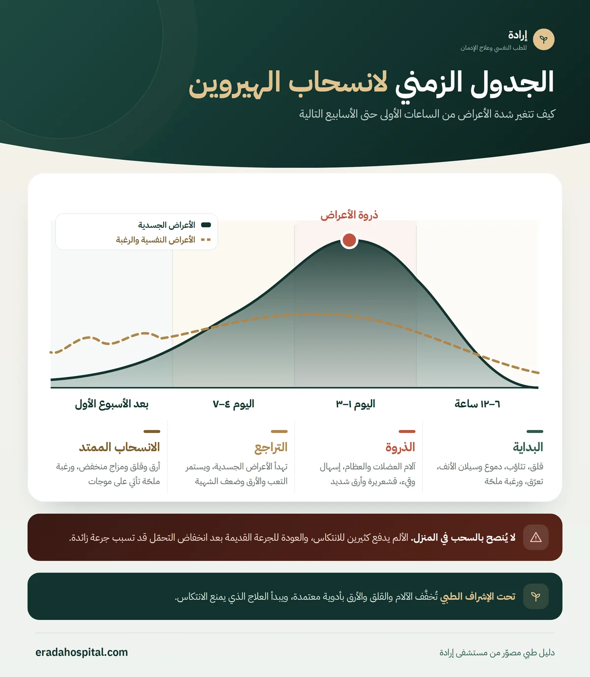 رسم بياني للجدول الزمني لانسحاب الهيروين يوضح شدة الأعراض الجسدية والنفسية من ٦ ساعات حتى ما بعد الأسبوع الأول، وذروة الأعراض في الأيام من ١ إلى ٣