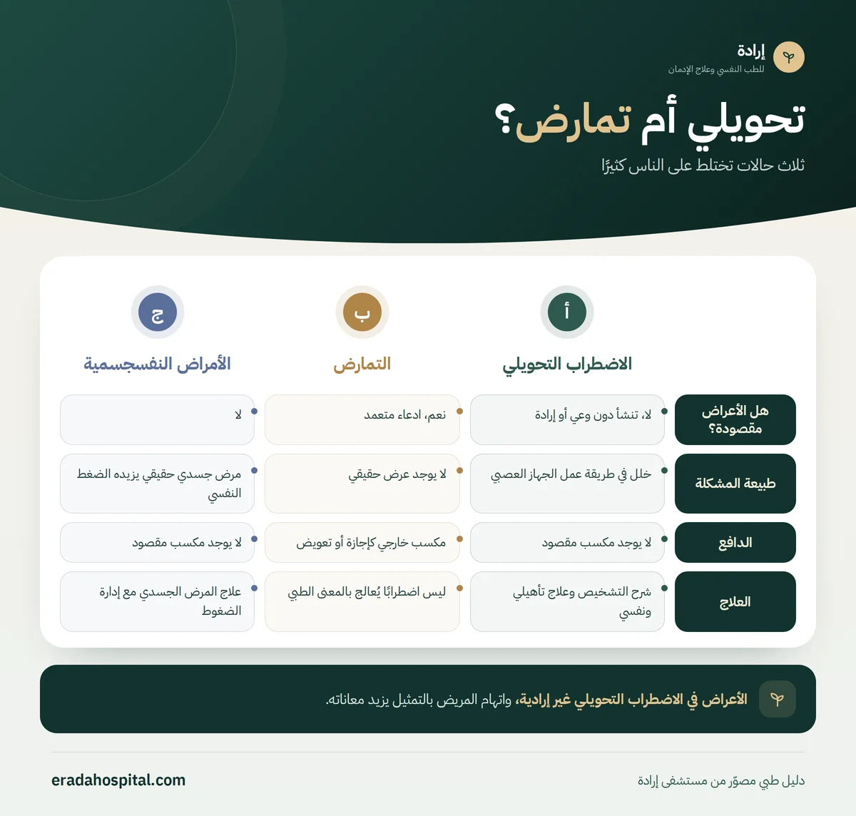 إنفوجرافيك تحويلي أم تمارض؟: هل الأعراض مقصودة؟، طبيعة المشكلة، الدافع، العلاج