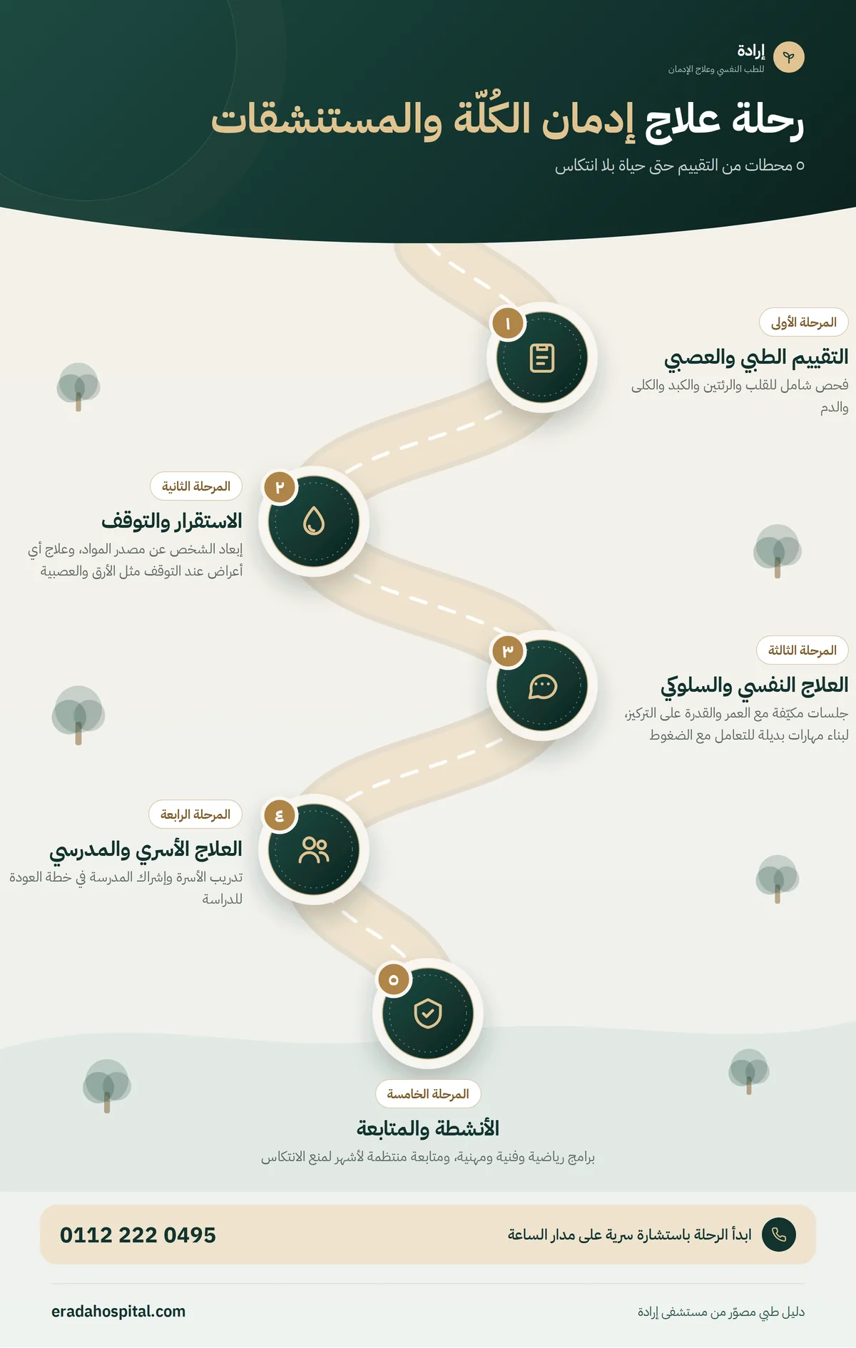 إنفوجرافيك رحلة علاج إدمان الكُلّة والمستنشقات في ٥ مراحل: التقييم الطبي والعصبي، ثم الاستقرار والتوقف، ثم العلاج النفسي والسلوكي، ثم العلاج الأسري والمدرسي، ثم الأنشطة والمتابعة