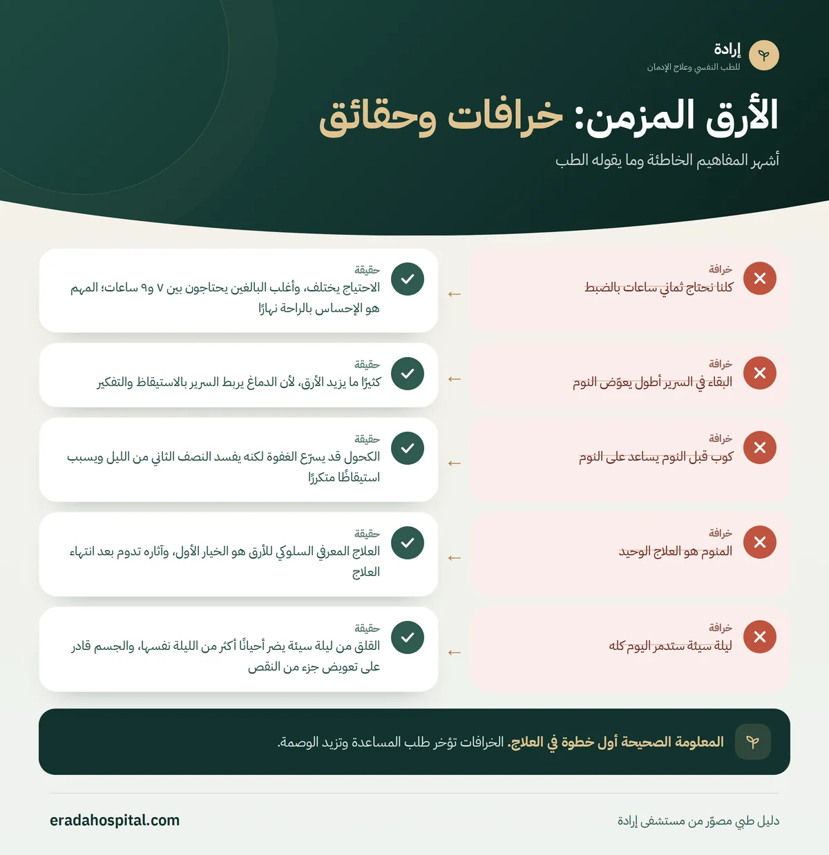 إنفوجرافيك خرافات وحقائق عن الأرق المزمن: كلنا نحتاج ثماني ساعات بالضبط، البقاء في السرير أطول يعوّض النوم، كوب قبل النوم يساعد على النوم، المنوم هو العلاج الوحيد، ليلة سيئة ستدمر اليوم كله