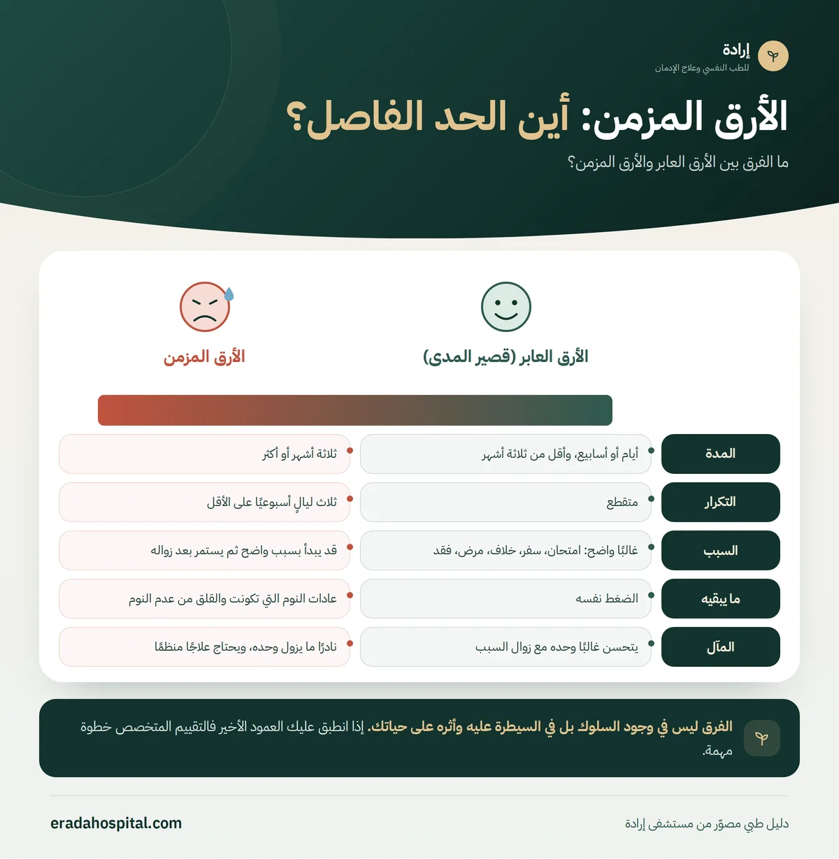 إنفوجرافيك مقارنة الأرق العابر (قصير المدى) والأرق المزمن في 5 جوانب: المدة، التكرار، السبب، ما يبقيه، المآل