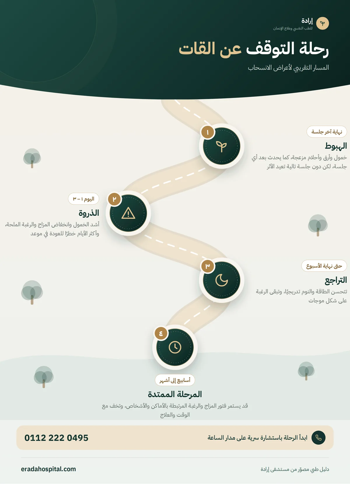 إنفوجرافيك رحلة التوقف عن القات: الهبوط، ثم الذروة، ثم التراجع، ثم المرحلة الممتدة