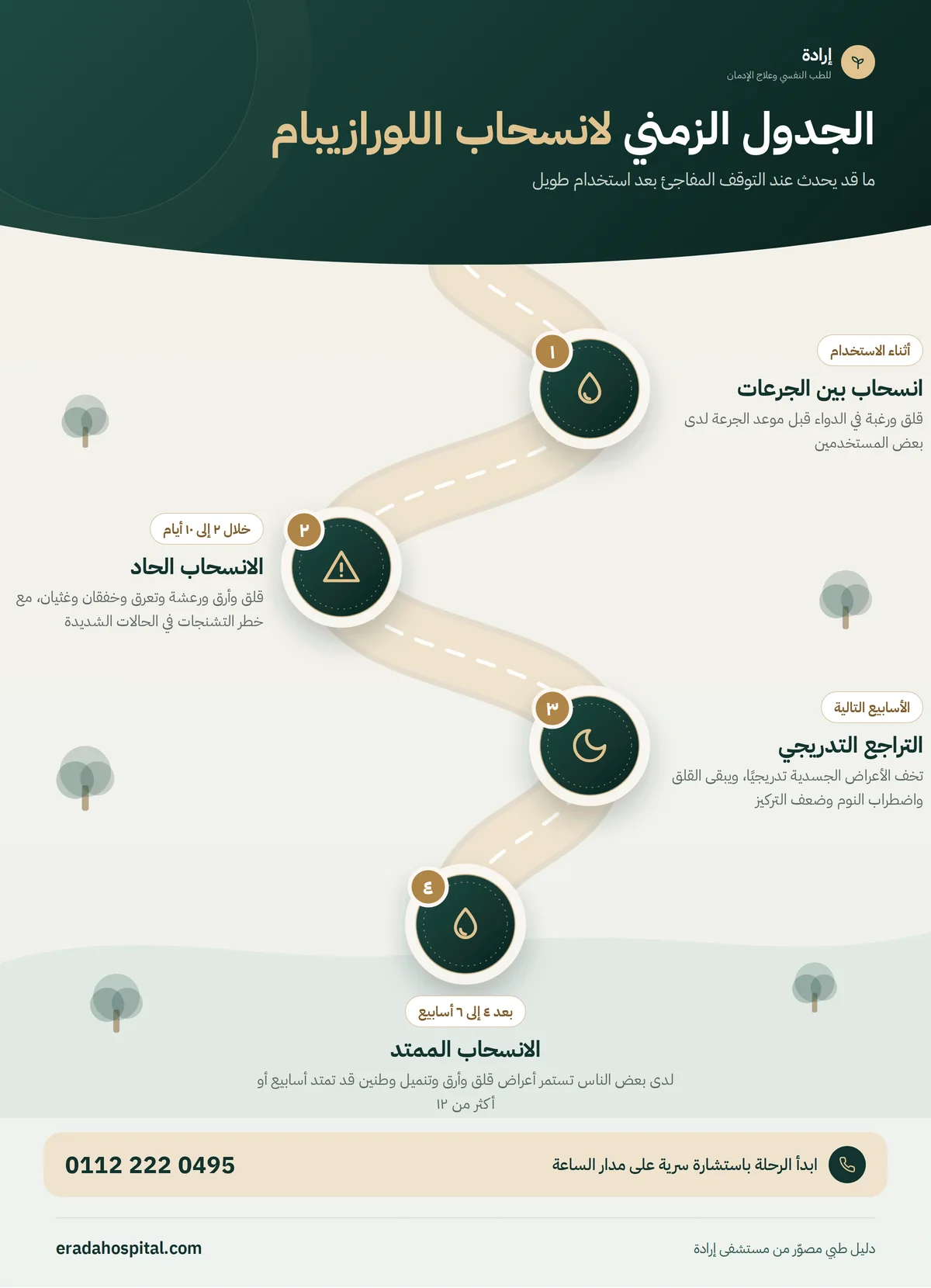 إنفوجرافيك الجدول الزمني لانسحاب اللورازيبام: انسحاب بين الجرعات، ثم الانسحاب الحاد، ثم التراجع التدريجي، ثم الانسحاب الممتد