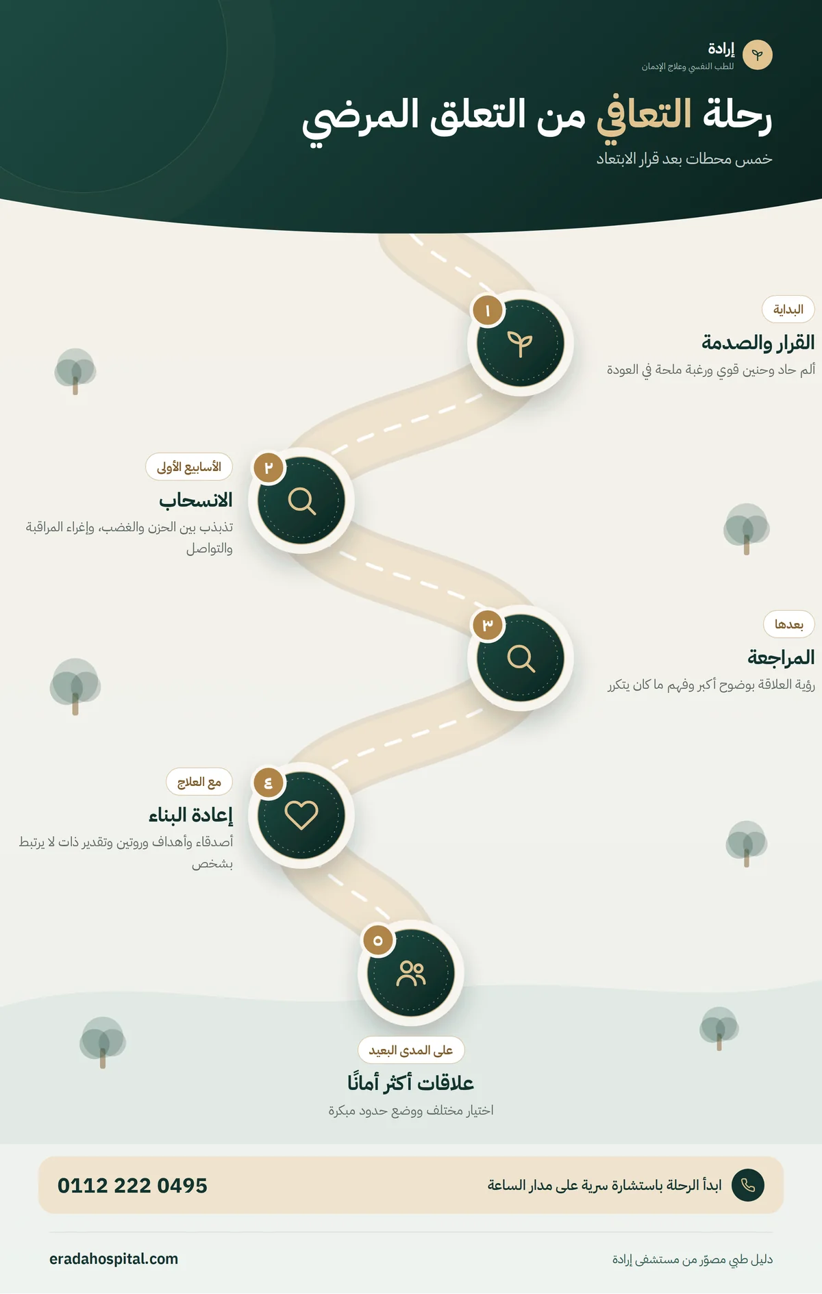 إنفوجرافيك مراحل التعافي من التعلق المرضي: القرار والصدمة، ثم الانسحاب، ثم المراجعة، ثم إعادة البناء، ثم علاقات أكثر أمانًا