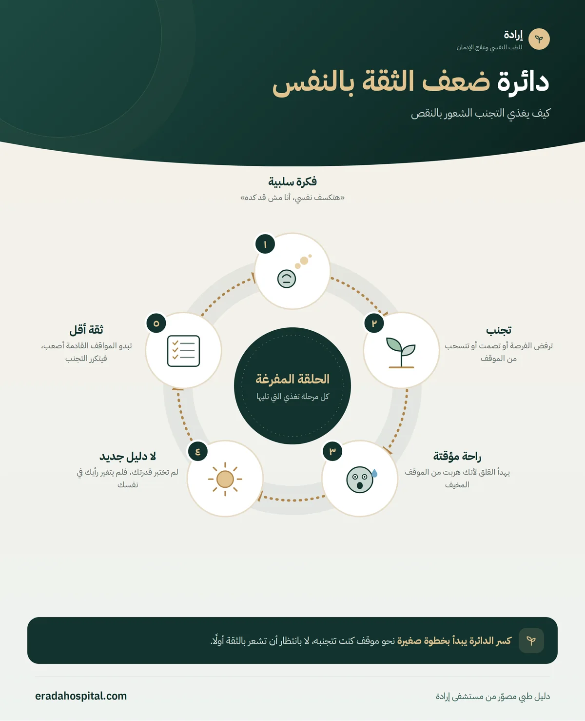 إنفوجرافيك دائرة ضعف الثقة بالنفس: فكرة سلبية ← تجنب ← راحة مؤقتة ← لا دليل جديد ← ثقة أقل