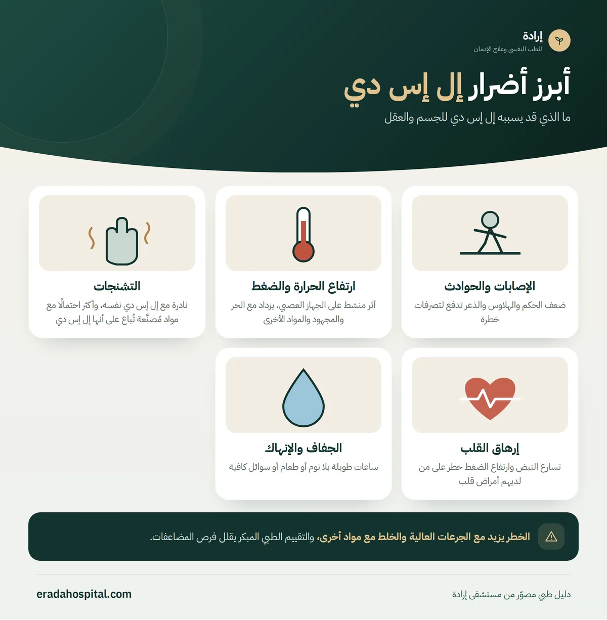 إنفوجرافيك أبرز أضرار إل إس دي: الإصابات والحوادث، ارتفاع الحرارة والضغط، التشنجات، إرهاق القلب، الجفاف والإنهاك