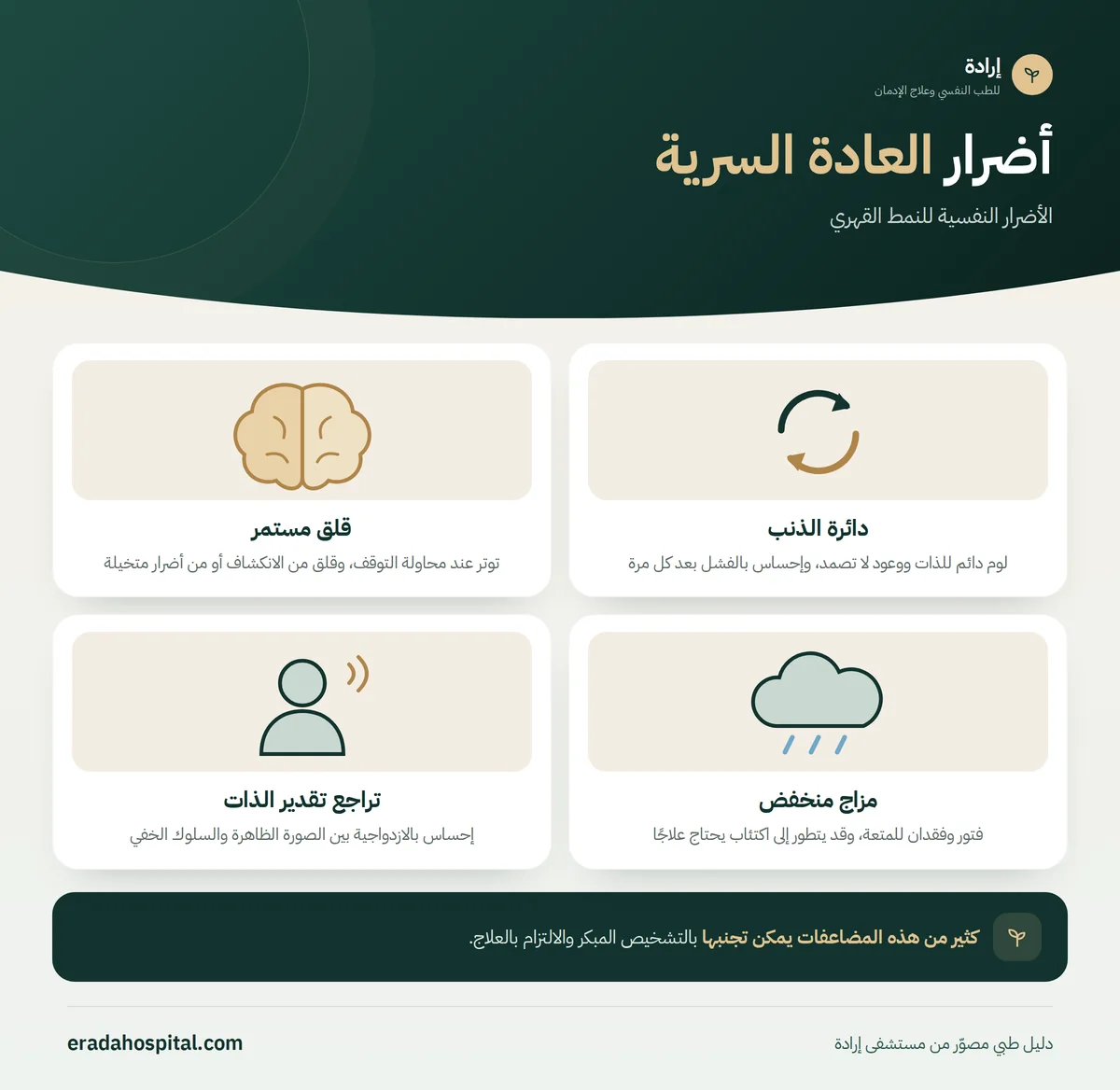 إنفوجرافيك الأضرار النفسية للنمط القهري (دائرة الذنب، قلق مستمر، مزاج منخفض، تراجع تقدير الذات)