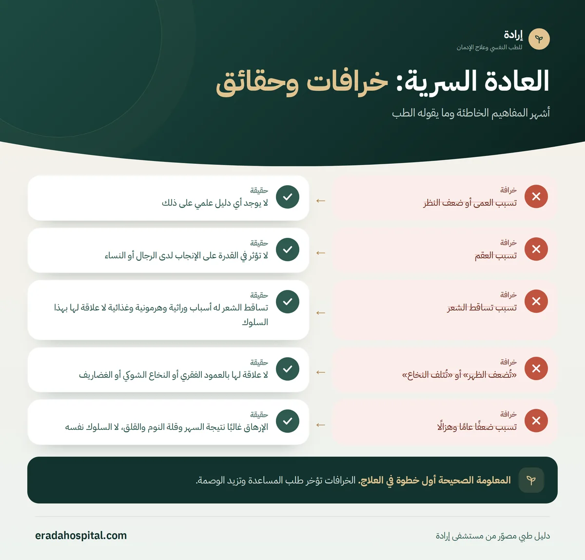 إنفوجرافيك خرافات وحقائق عن العادة السرية: تسبب العمى أو ضعف النظر، تسبب العقم، تسبب تساقط الشعر، «تُضعف الظهر» أو «تُتلف النخاع»، تسبب ضعفًا عامًا وهزالًا