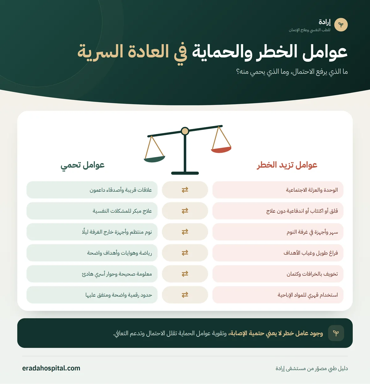 إنفوجرافيك ميزان عوامل الخطر مقابل عوامل الحماية في العادة السرية: الوحدة والعزلة الاجتماعية، قلق أو اكتئاب أو اندفاعية دون علاج، سهر وأجهزة في غرفة النوم، فراغ طويل وغياب الأهداف