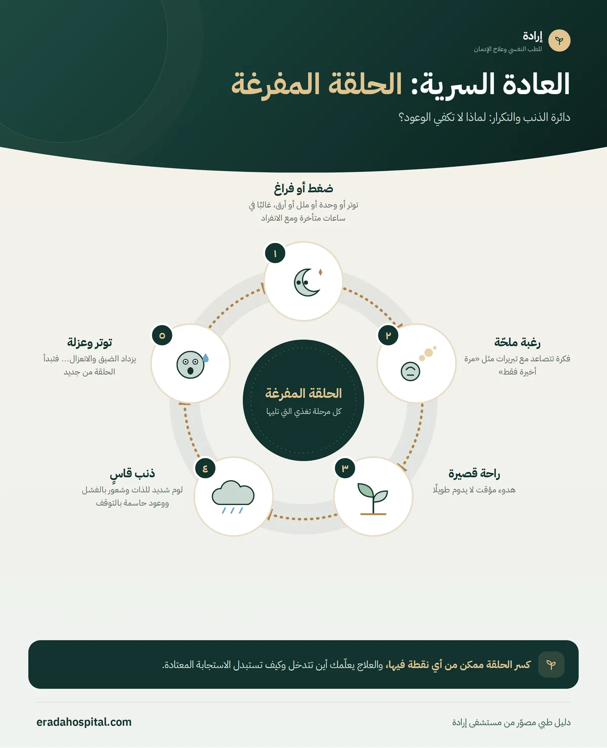 إنفوجرافيك دائري للحلقة المفرغة في العادة السرية: ضغط أو فراغ ← رغبة ملحّة ← راحة قصيرة ← ذنب قاسٍ ← توتر وعزلة