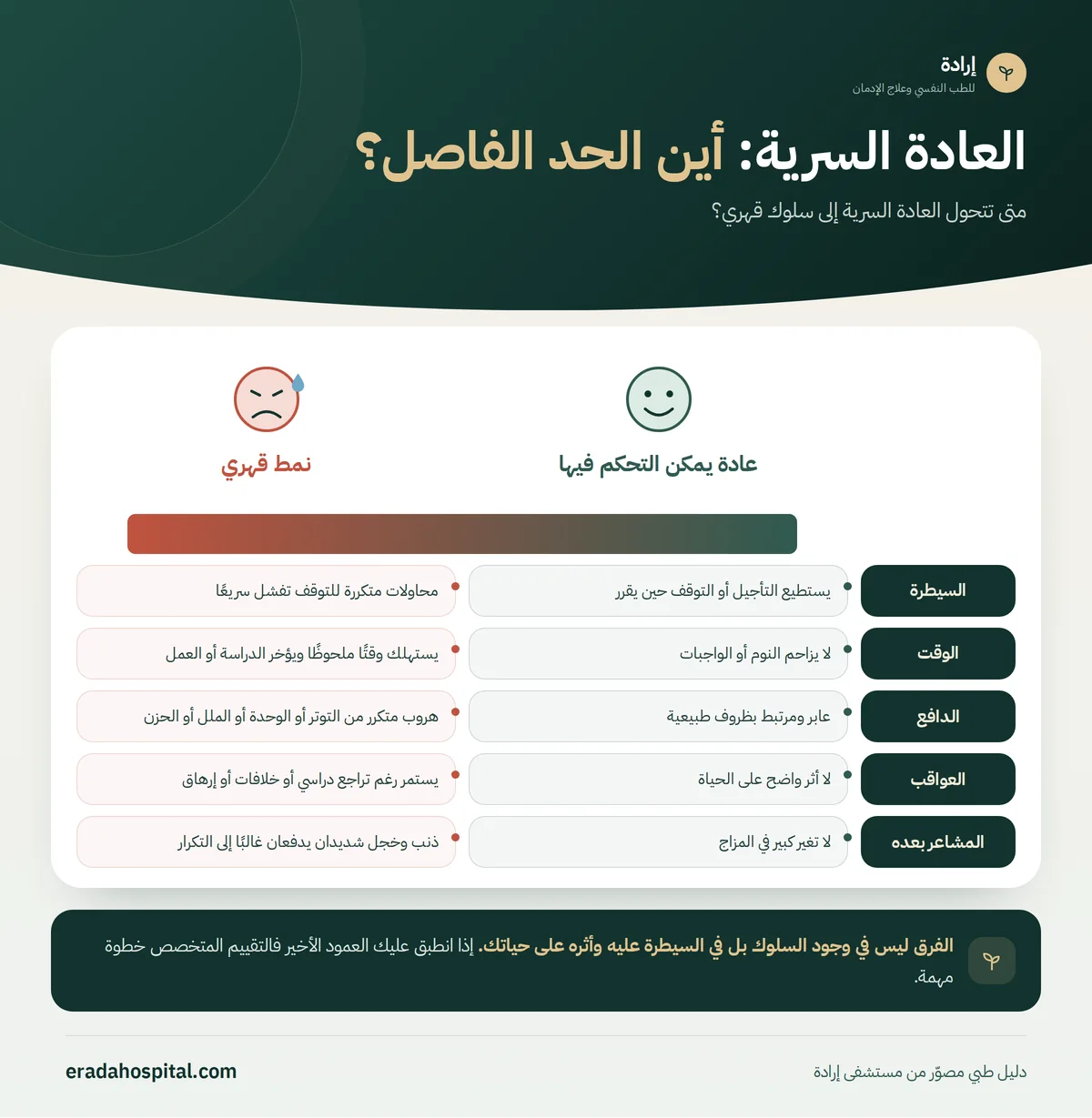 إنفوجرافيك مقارنة عادة يمكن التحكم فيها ونمط قهري في 5 جوانب: السيطرة، الوقت، الدافع، العواقب، المشاعر بعده