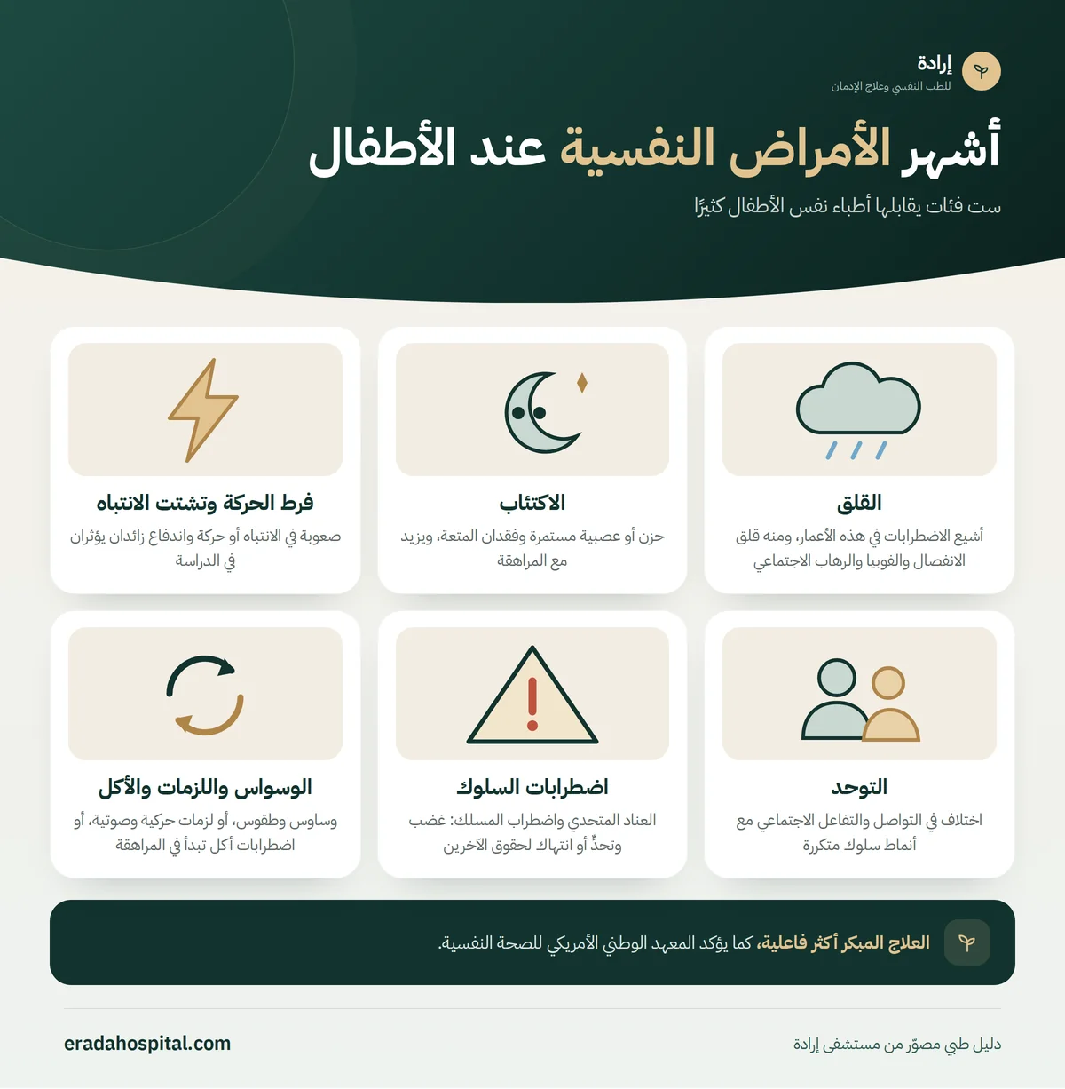 إنفوجرافيك أشهر الأمراض النفسية عند الأطفال: القلق، الاكتئاب، فرط الحركة وتشتت الانتباه، التوحد، اضطرابات السلوك، الوسواس واللزمات والأكل