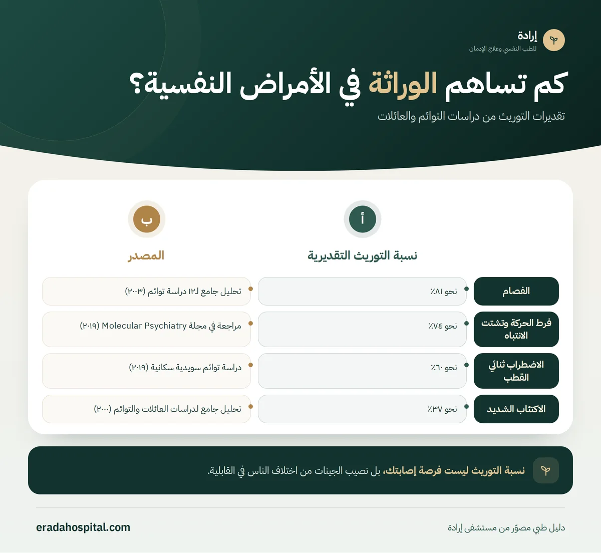 إنفوجرافيك كم تساهم الوراثة في الأمراض النفسية؟: الفصام، فرط الحركة وتشتت الانتباه، الاضطراب ثنائي القطب، الاكتئاب الشديد