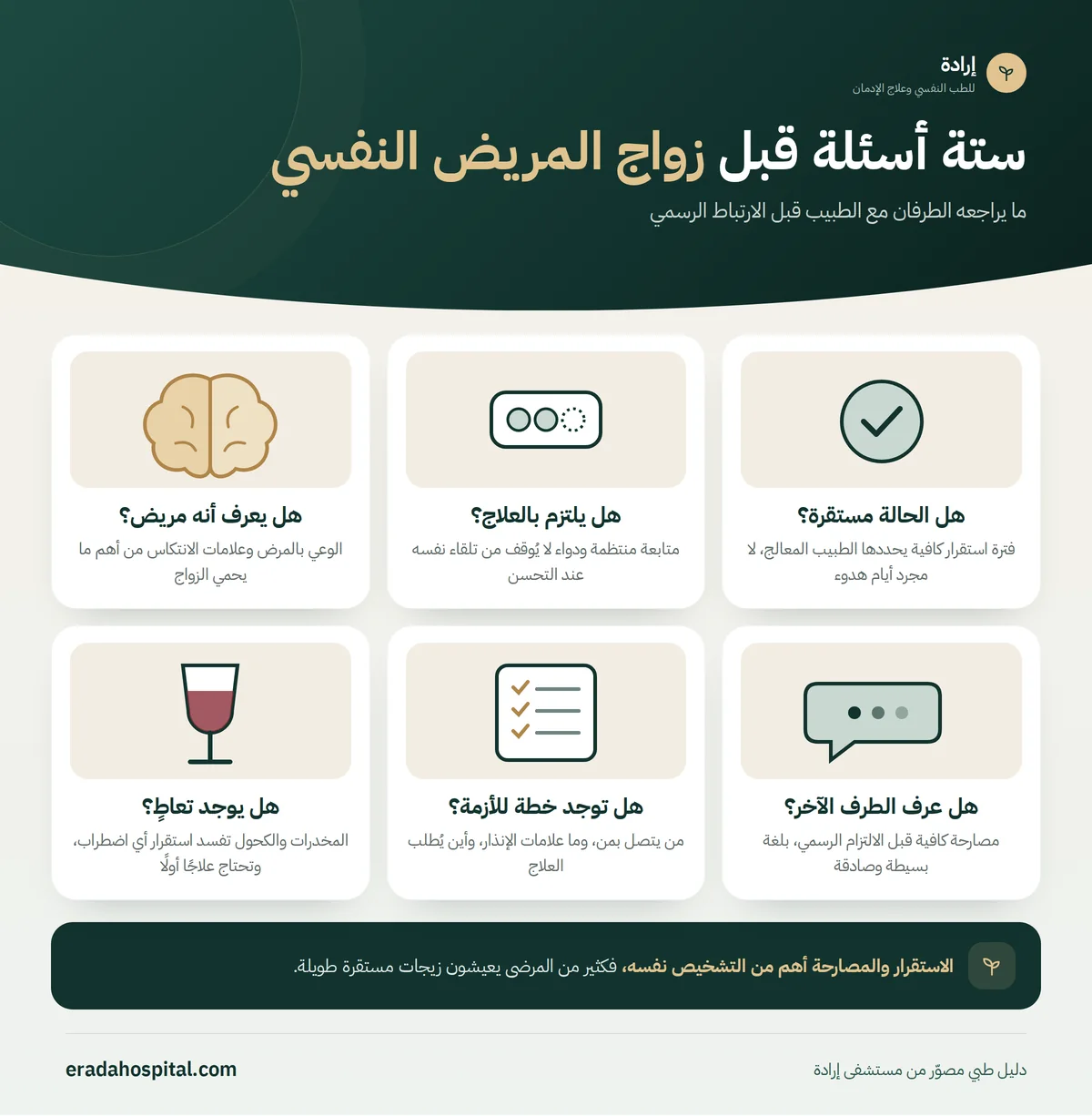 إنفوجرافيك ستة أسئلة قبل زواج المريض النفسي: هل الحالة مستقرة؟، هل يلتزم بالعلاج؟، هل يعرف أنه مريض؟، هل عرف الطرف الآخر؟، هل توجد خطة للأزمة؟، هل يوجد تعاطٍ؟