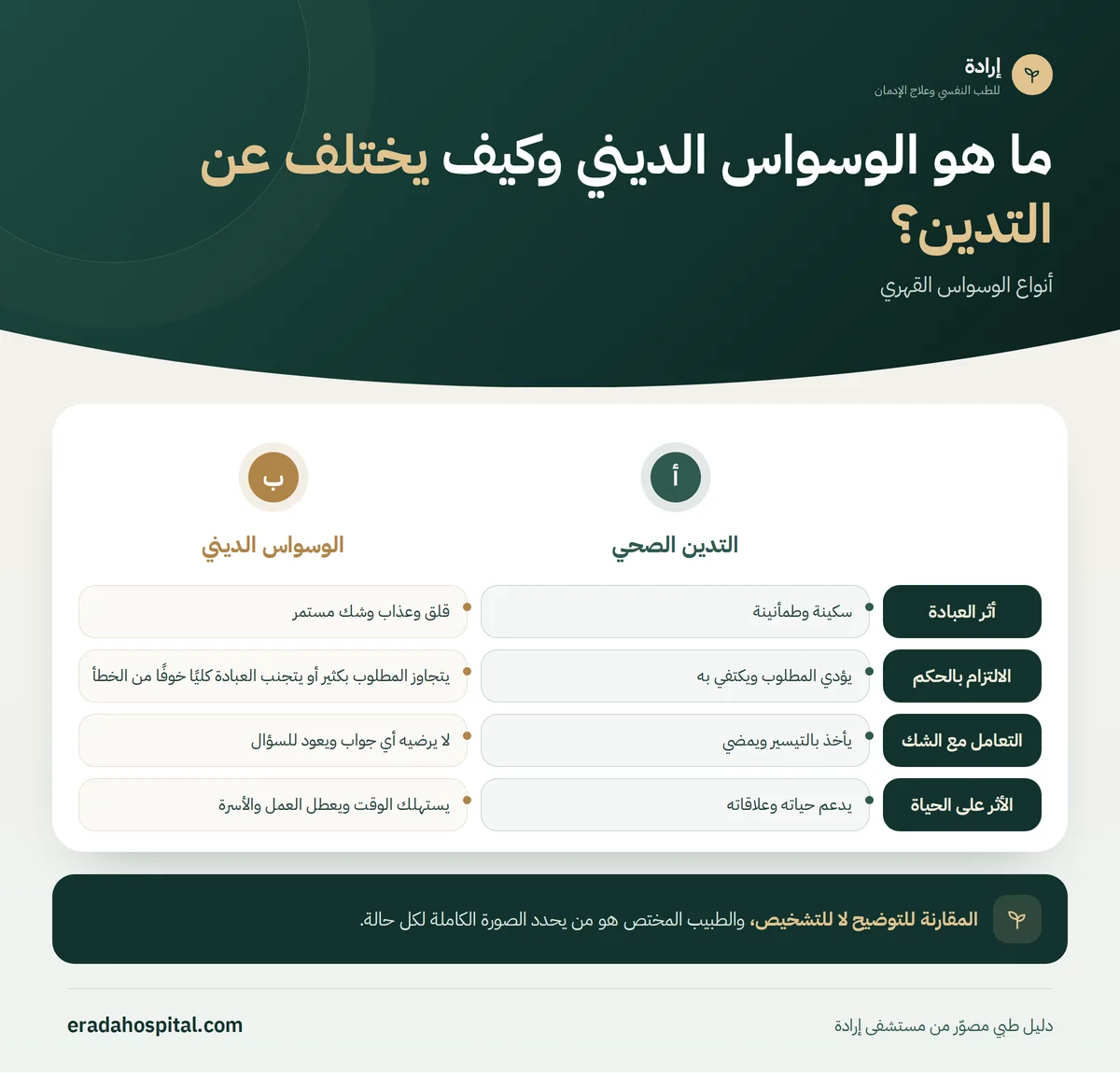 إنفوجرافيك مقارنة التدين الصحي والوسواس الديني في 4 جوانب: أثر العبادة، الالتزام بالحكم، التعامل مع الشك، الأثر على الحياة