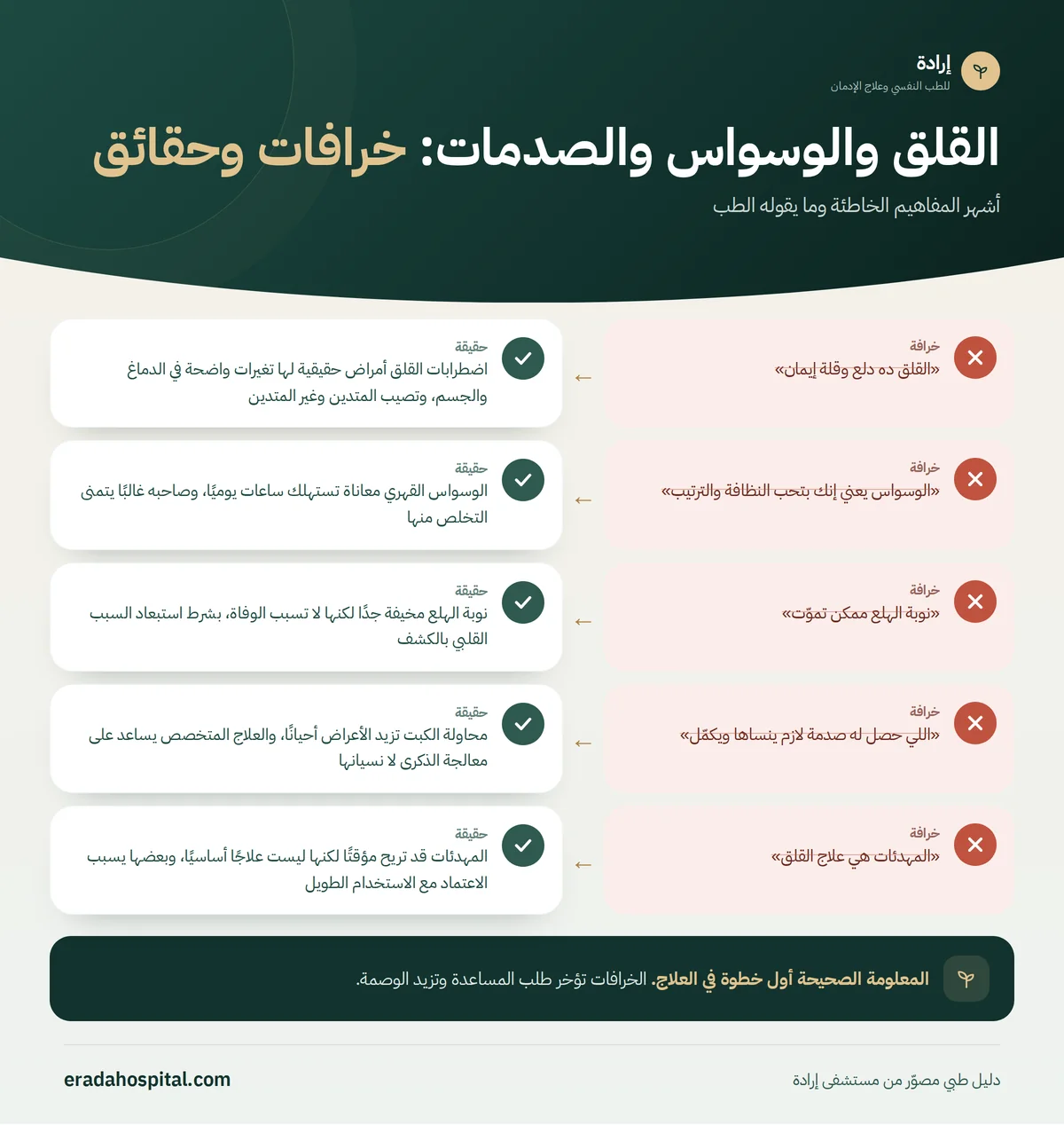 إنفوجرافيك خرافات وحقائق عن القلق والوسواس والصدمات: «القلق ده دلع وقلة إيمان»، «الوسواس يعني إنك بتحب النظافة والترتيب»، «نوبة الهلع ممكن تموّت»، «اللي حصل له صدمة لازم ينساها ويكمّل»، «المهدئات هي علاج القلق»