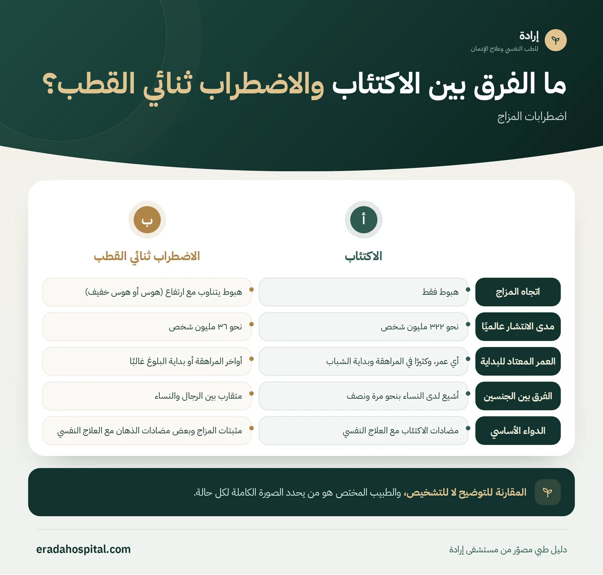 إنفوجرافيك مقارنة الاكتئاب والاضطراب ثنائي القطب في 5 جوانب: اتجاه المزاج، مدى الانتشار عالميًا، العمر المعتاد للبداية، الفرق بين الجنسين، الدواء الأساسي
