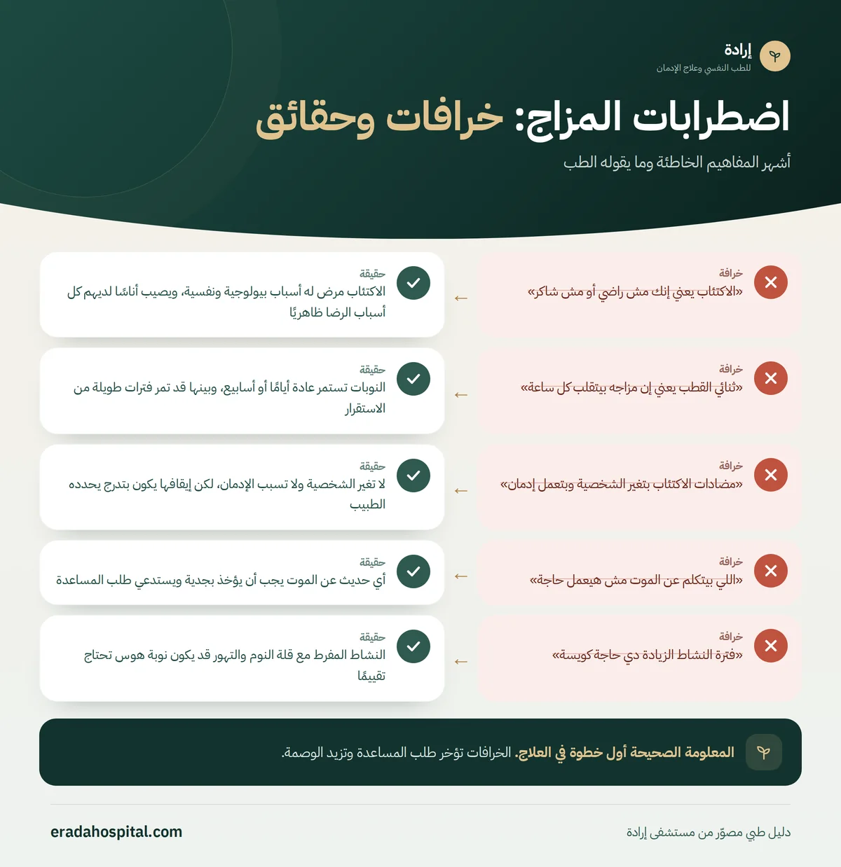 إنفوجرافيك خرافات وحقائق عن اضطرابات المزاج: «الاكتئاب يعني إنك مش راضي أو مش شاكر»، «ثنائي القطب يعني إن مزاجه بيتقلب كل ساعة»، «مضادات الاكتئاب بتغير الشخصية وبتعمل إدمان»، «اللي بيتكلم عن الموت مش هيعمل حاجة»، «فترة النشاط الزيادة دي حاجة كويسة»