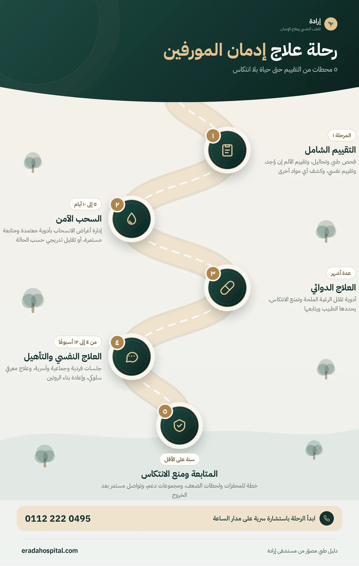 إنفوجرافيك رحلة علاج إدمان المورفين في ٥ مراحل: التقييم الشامل، ثم السحب الآمن، ثم العلاج الدوائي، ثم العلاج النفسي والتأهيل، ثم المتابعة ومنع الانتكاس