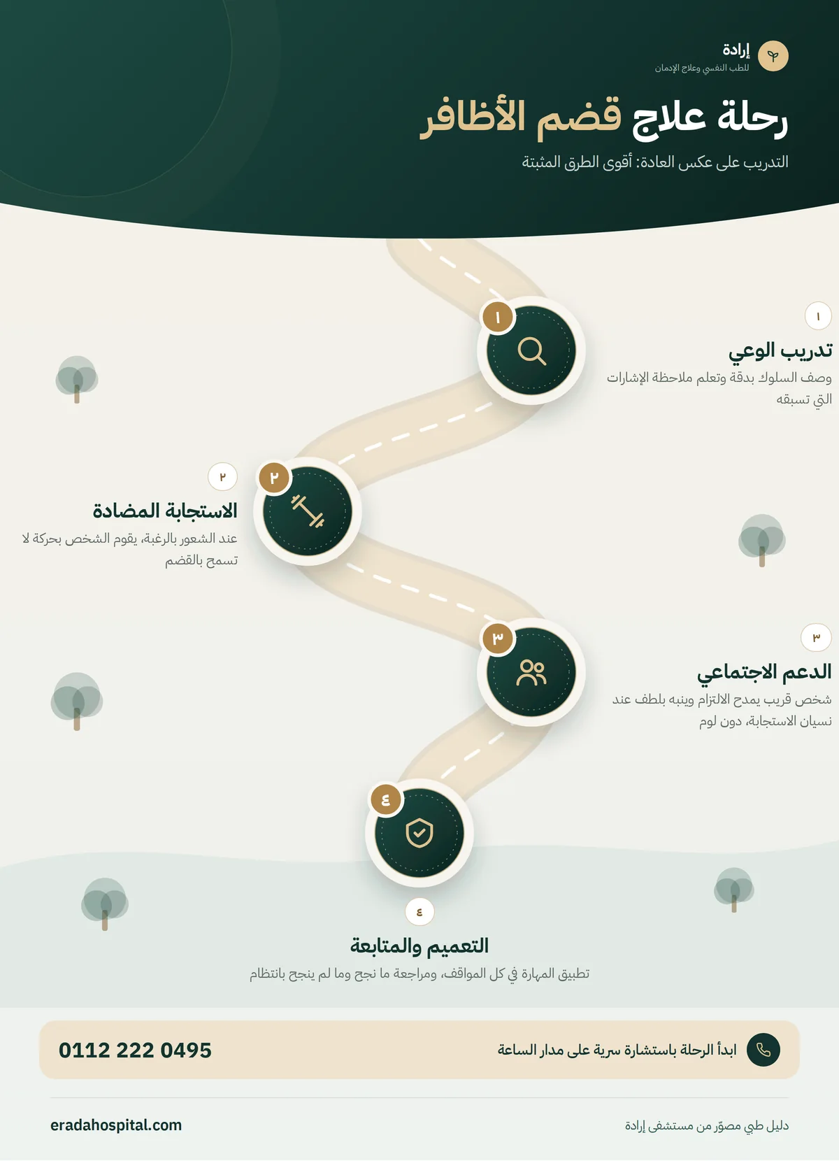 إنفوجرافيك مراحل علاج قضم الأظافر: تدريب الوعي، ثم الاستجابة المضادة، ثم الدعم الاجتماعي، ثم التعميم والمتابعة