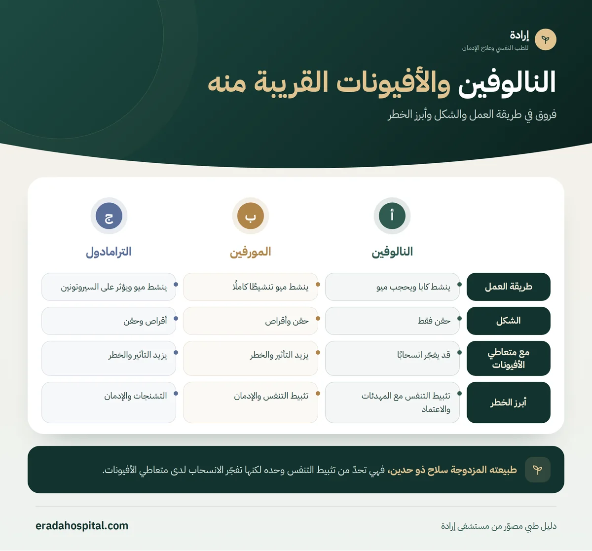 إنفوجرافيك النالوفين والأفيونات القريبة منه: طريقة العمل، الشكل، مع متعاطي الأفيونات، أبرز الخطر