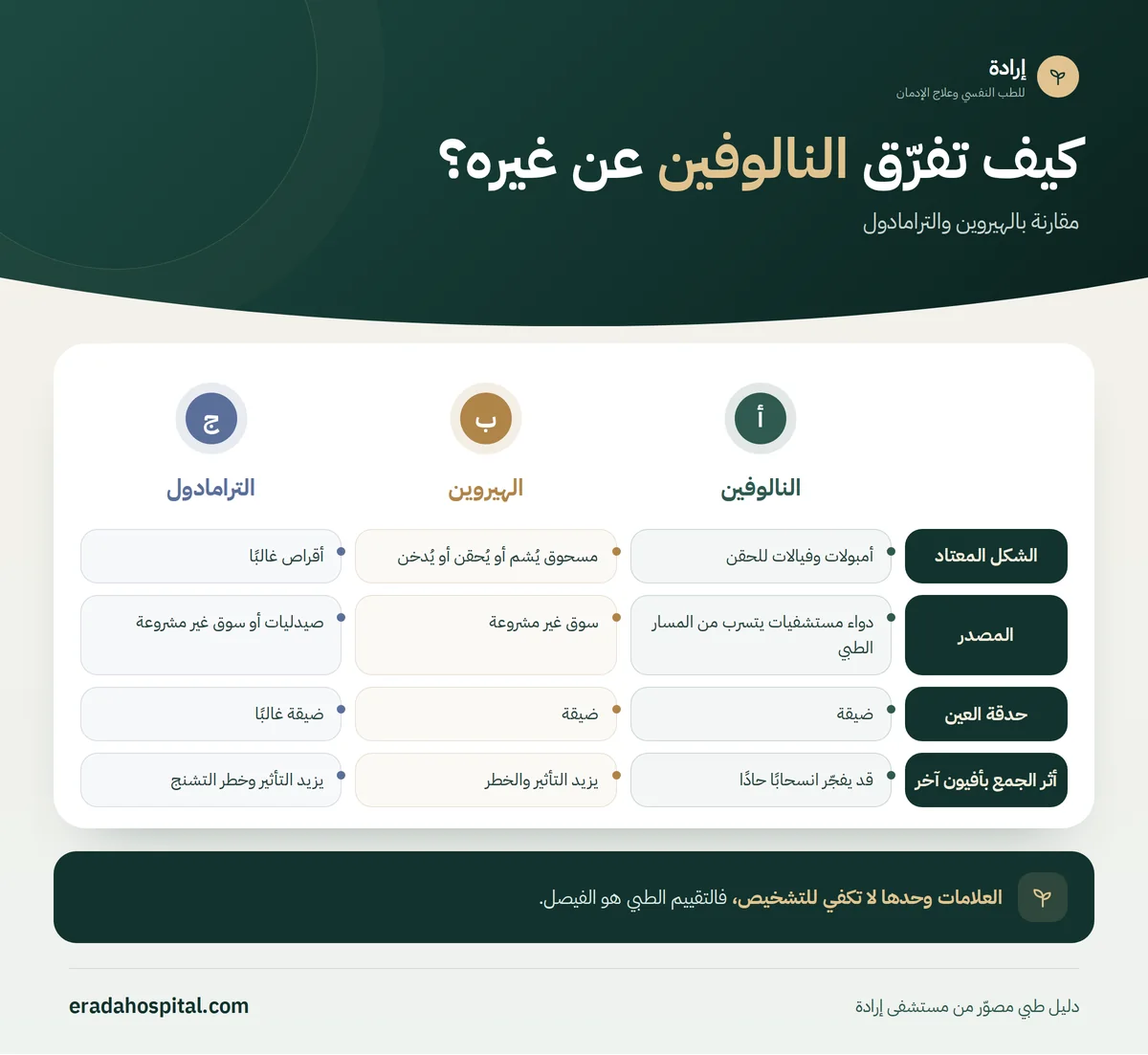 إنفوجرافيك كيف تفرّق النالوفين عن غيره؟: الشكل المعتاد، المصدر، حدقة العين، أثر الجمع بأفيون آخر