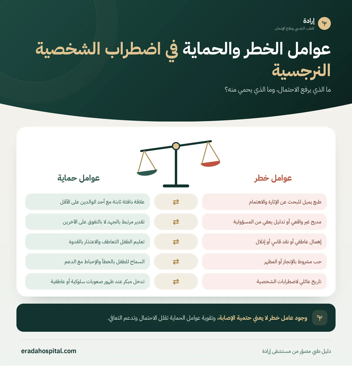 إنفوجرافيك ميزان عوامل الخطر مقابل عوامل الحماية في اضطراب الشخصية النرجسية: طبع يميل للبحث عن الإثارة والاهتمام، مديح غير واقعي أو تدليل يعفي من المسؤولية، إهمال عاطفي أو نقد قاسٍ أو إذلال، حب مشروط بالإنجاز أو المظهر