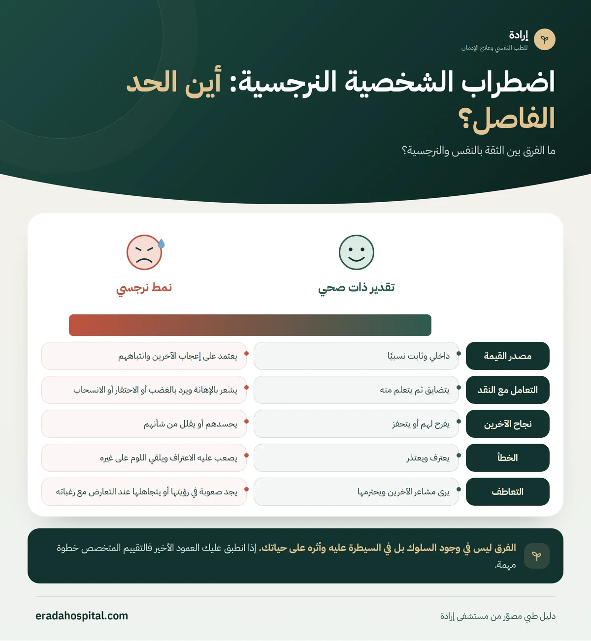 إنفوجرافيك مقارنة تقدير ذات صحي ونمط نرجسي في 5 جوانب: مصدر القيمة، التعامل مع النقد، نجاح الآخرين، الخطأ، التعاطف
