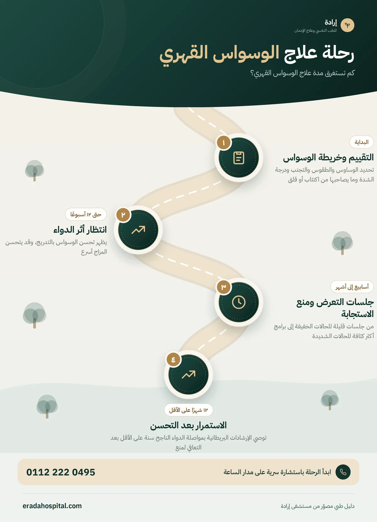 إنفوجرافيك مراحل علاج الوسواس القهري: التقييم وخريطة الوسواس، ثم انتظار أثر الدواء، ثم جلسات التعرض ومنع الاستجابة، ثم الاستمرار بعد التحسن