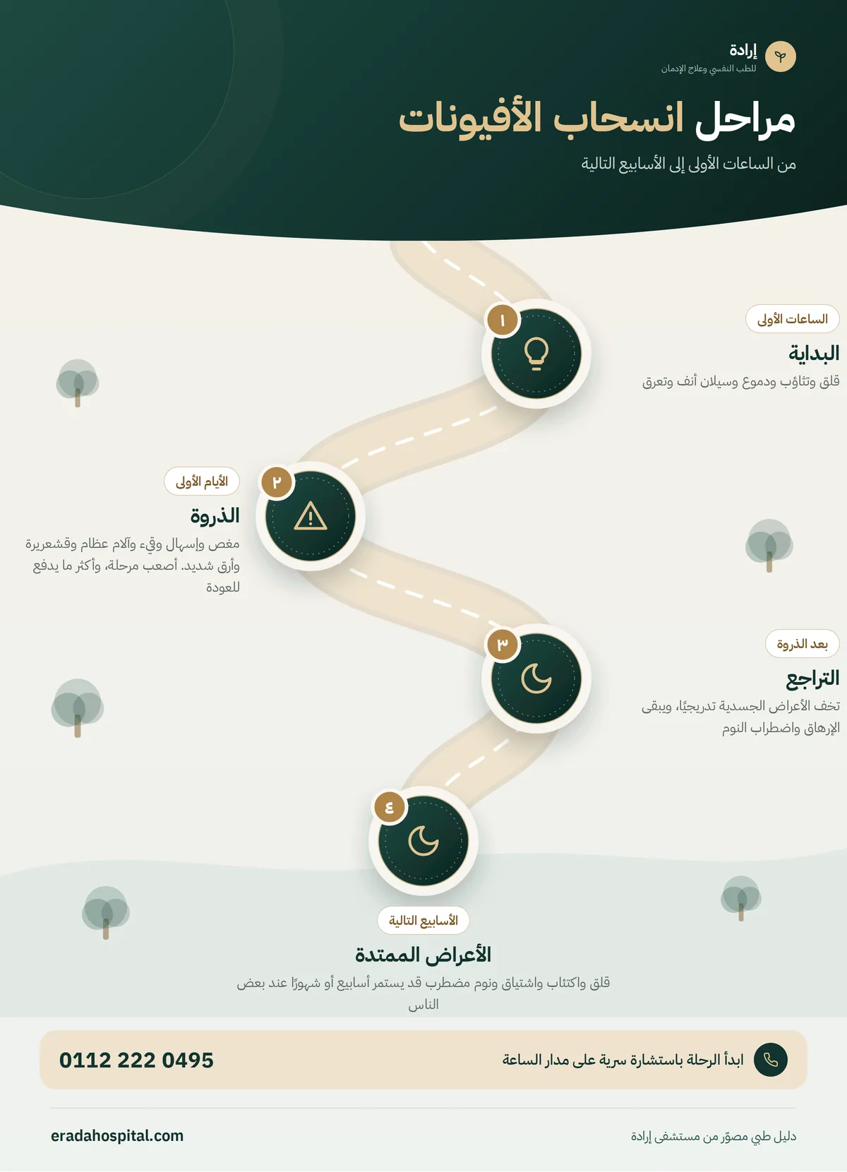إنفوجرافيك مراحل انسحاب الأفيونات: البداية، ثم الذروة، ثم التراجع، ثم الأعراض الممتدة