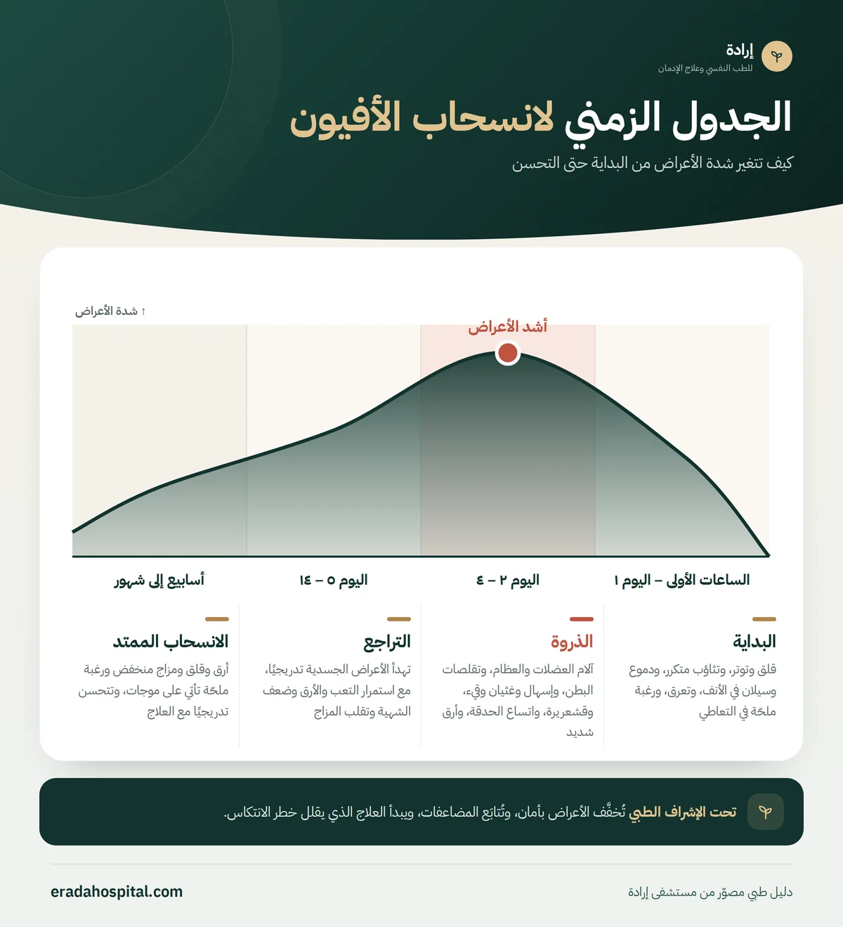 رسم بياني للجدول الزمني لانسحاب الأفيون يوضح تغيّر شدة الأعراض عبر المراحل: البداية (الساعات الأولى – اليوم ١)، ثم الذروة (اليوم ٢ – ٤)، ثم التراجع (اليوم ٥ – ١٤)، ثم الانسحاب الممتد (أسابيع إلى شهور)