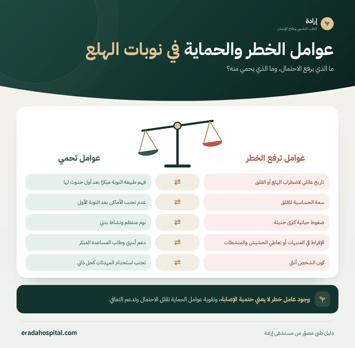 إنفوجرافيك ميزان عوامل الخطر مقابل عوامل الحماية في نوبات الهلع: تاريخ عائلي لاضطراب الهلع أو القلق، سمة الحساسية للقلق، ضغوط حياتية كبرى حديثة، الإفراط في المنبهات أو تعاطي الحشيش والمنشطات