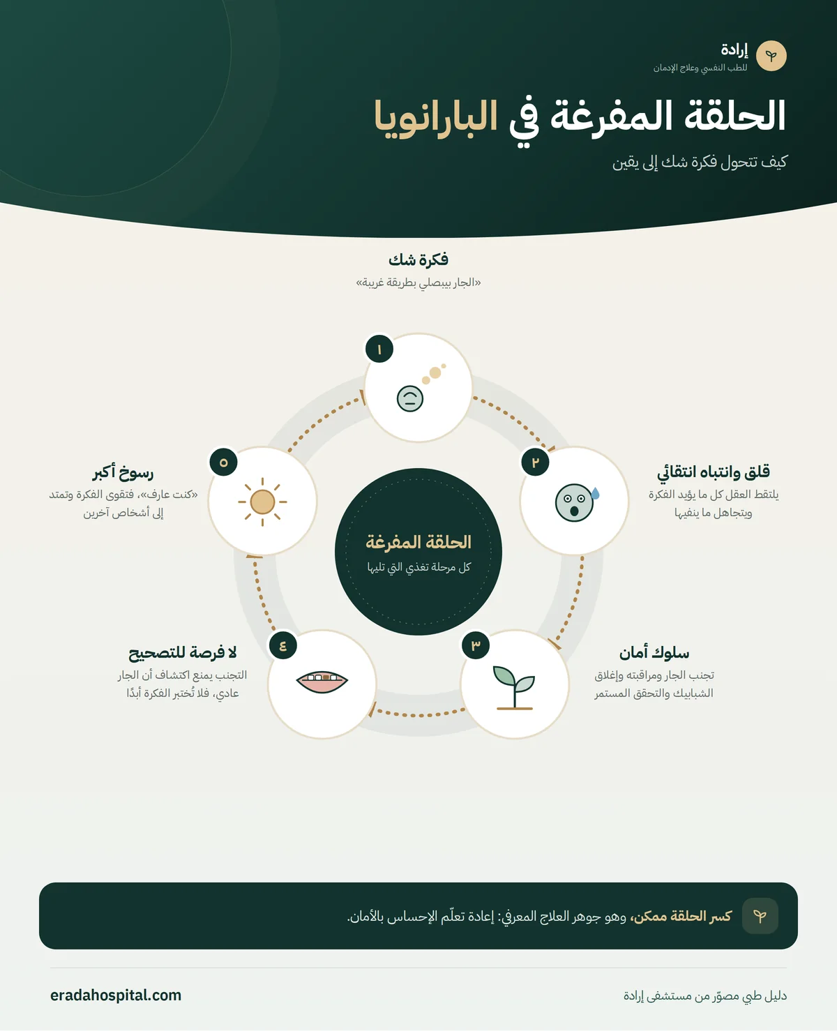 إنفوجرافيك الحلقة المفرغة في البارانويا: فكرة شك ← قلق وانتباه انتقائي ← سلوك أمان ← لا فرصة للتصحيح ← رسوخ أكبر