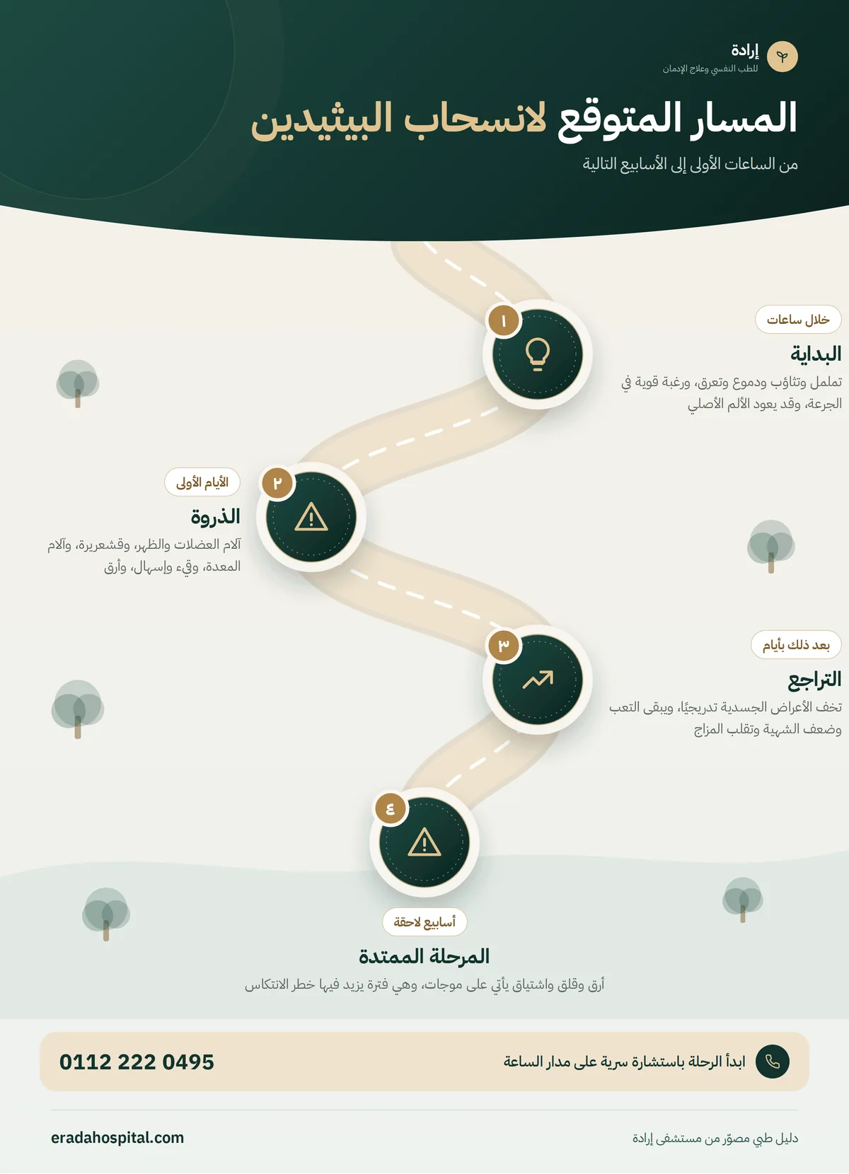 إنفوجرافيك المسار المتوقع لانسحاب البيثيدين: البداية، ثم الذروة، ثم التراجع، ثم المرحلة الممتدة