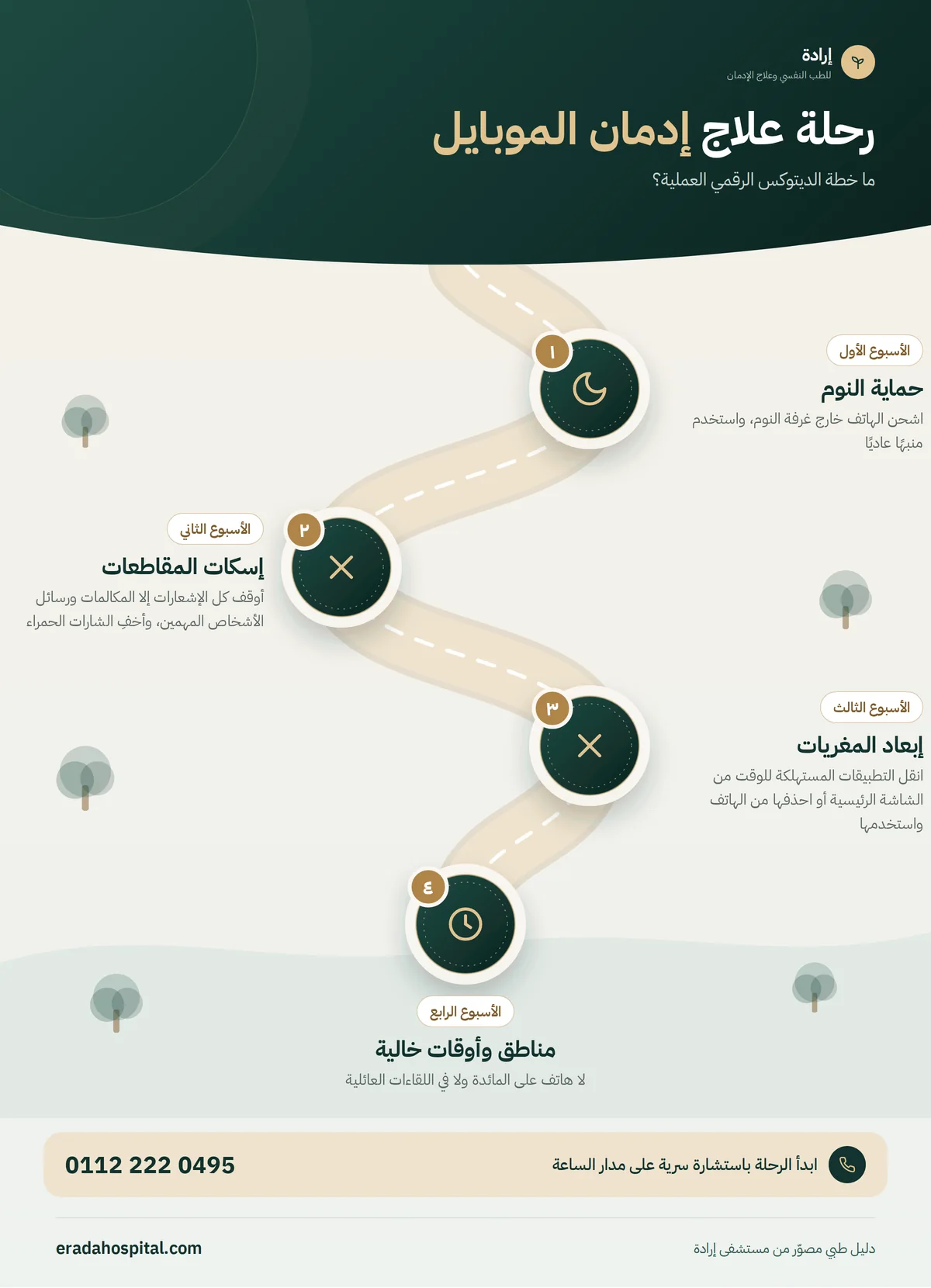 إنفوجرافيك مراحل علاج إدمان الموبايل: حماية النوم، ثم إسكات المقاطعات، ثم إبعاد المغريات، ثم مناطق وأوقات خالية